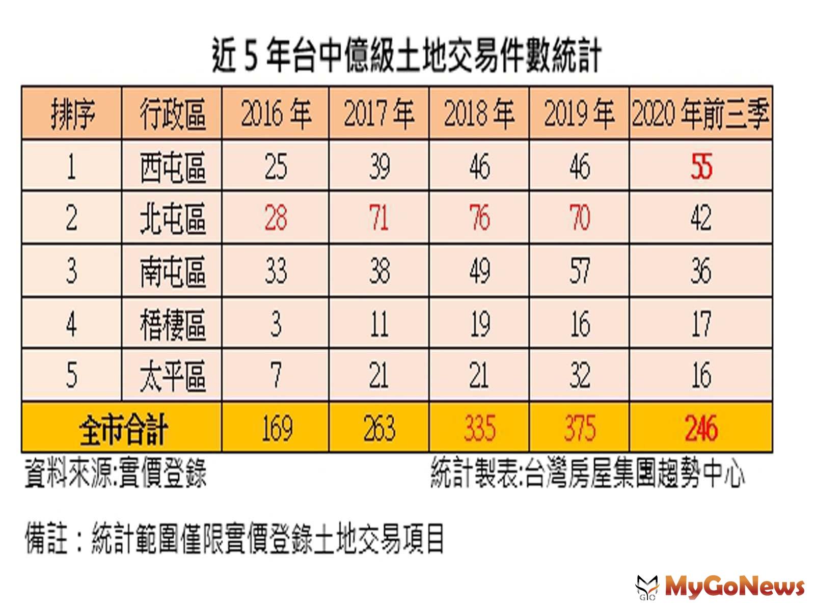 ▲近5年台中億級土地交易件數統計(資料來源:實價登錄)