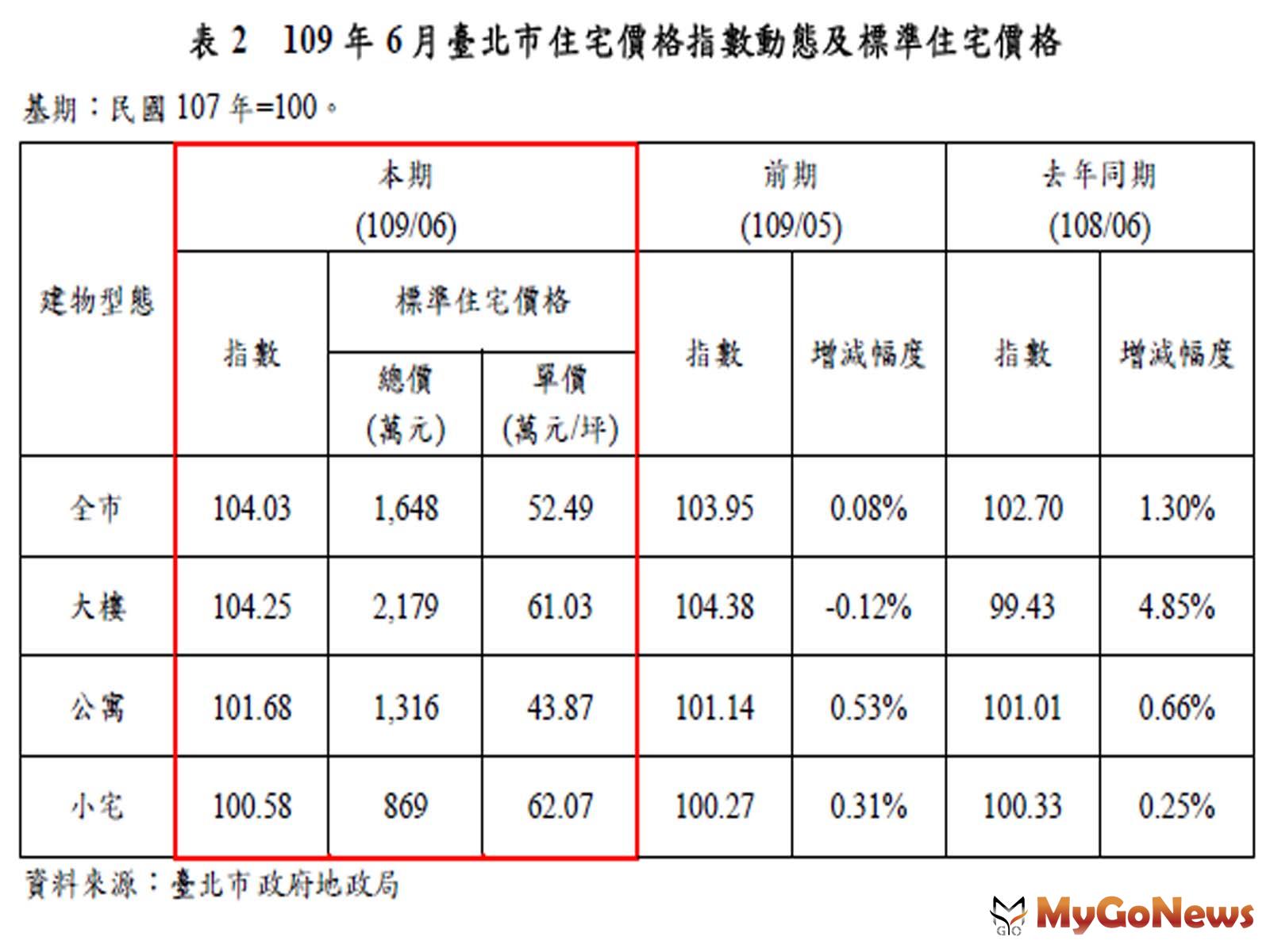 ▲表2 109年6月臺北市住宅價格指數動態及標準住宅價格(資料來源:臺北市政府地政局)