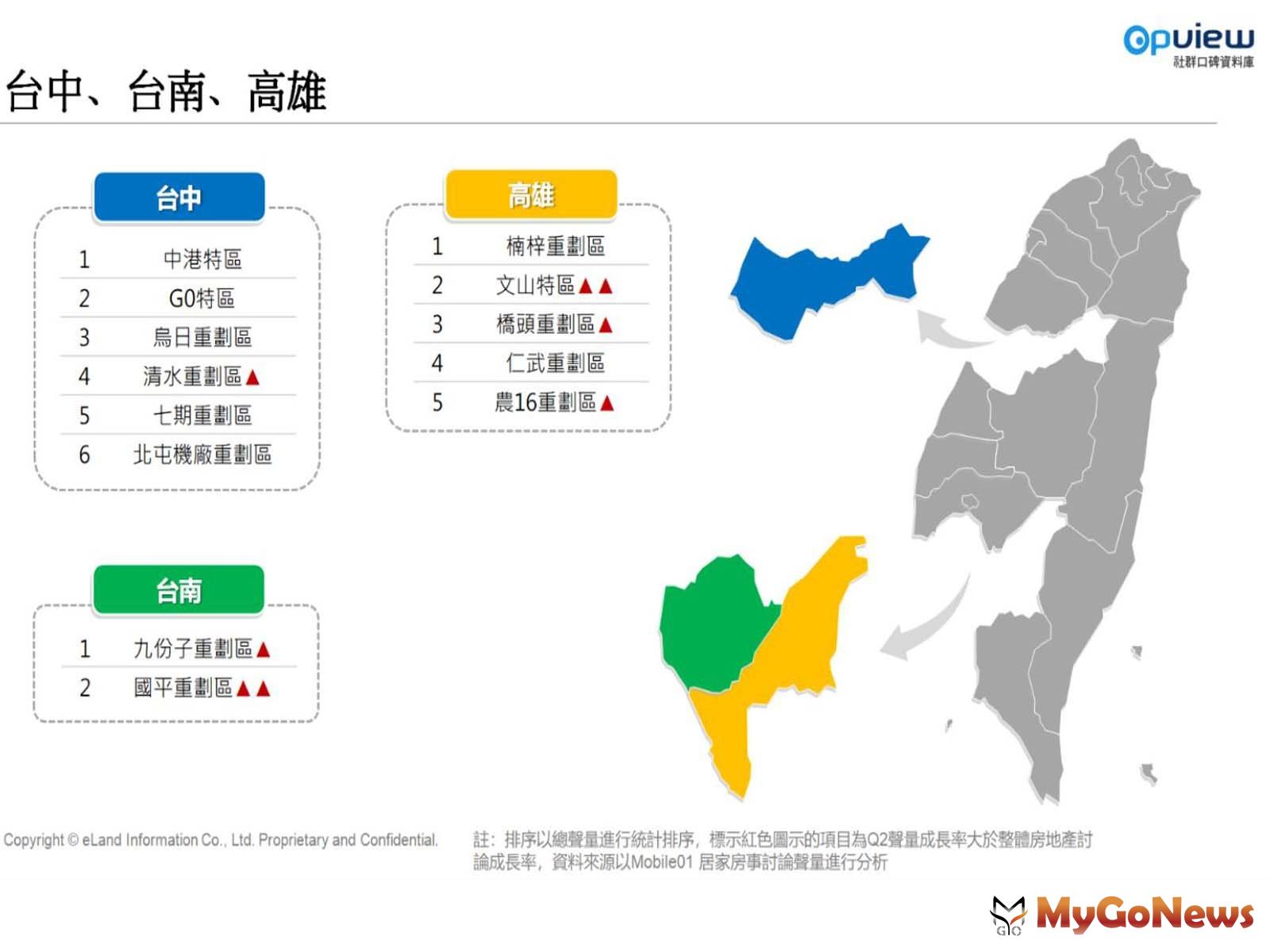 ▲【表三】台中台南高雄熱門重劃區