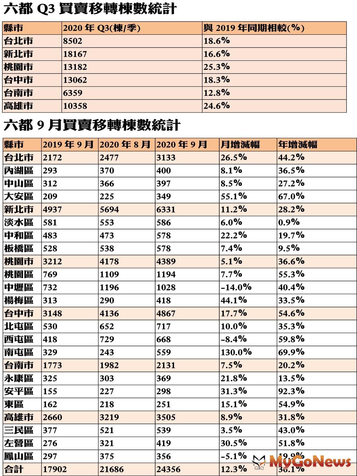 ▲六都Q3買賣移轉棟數統計及六都9月買賣移轉棟數統計
