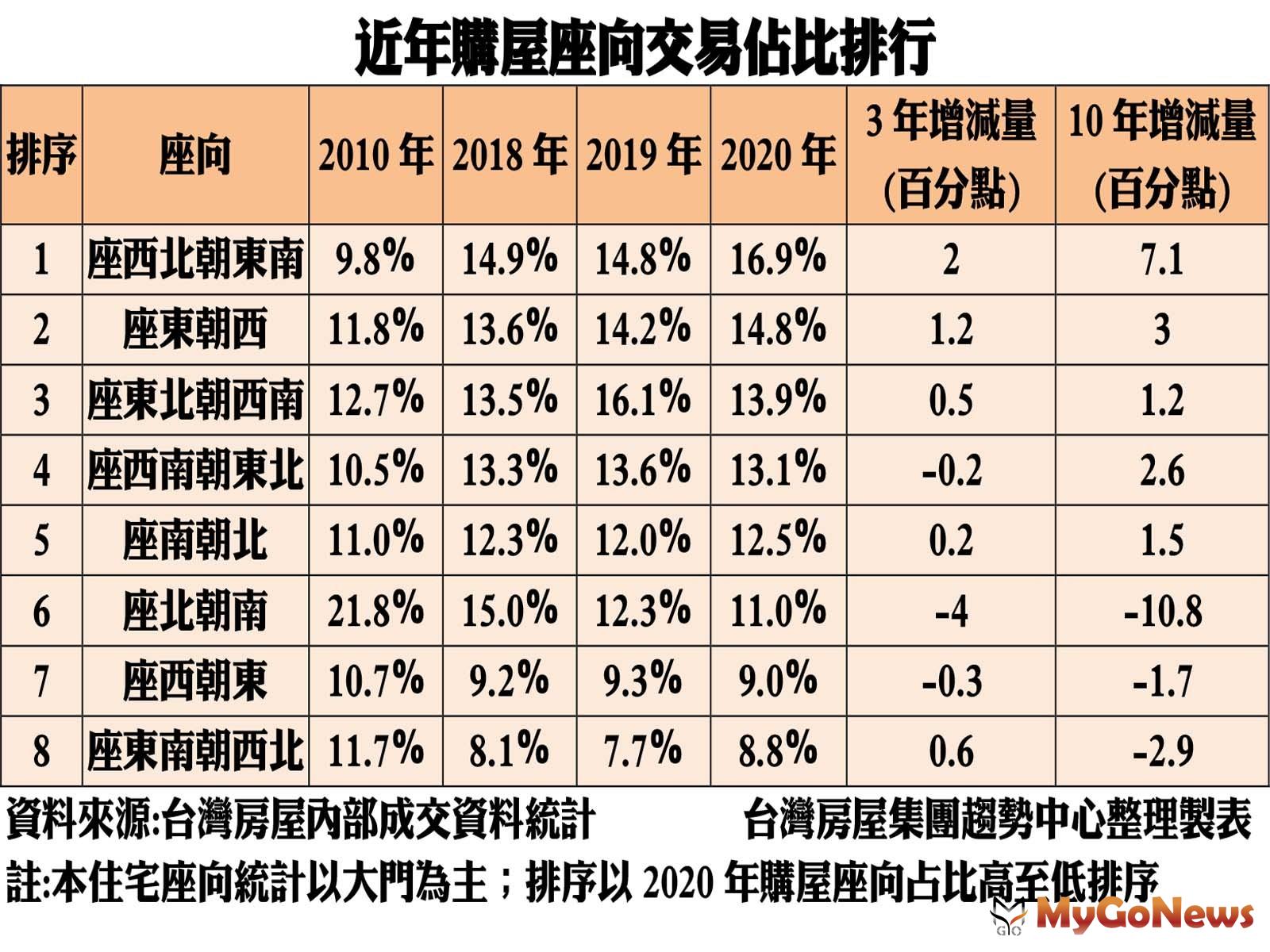 ▲近年購屋座向交易佔比排行(資料來源:台灣房屋內政部成交資料統計)