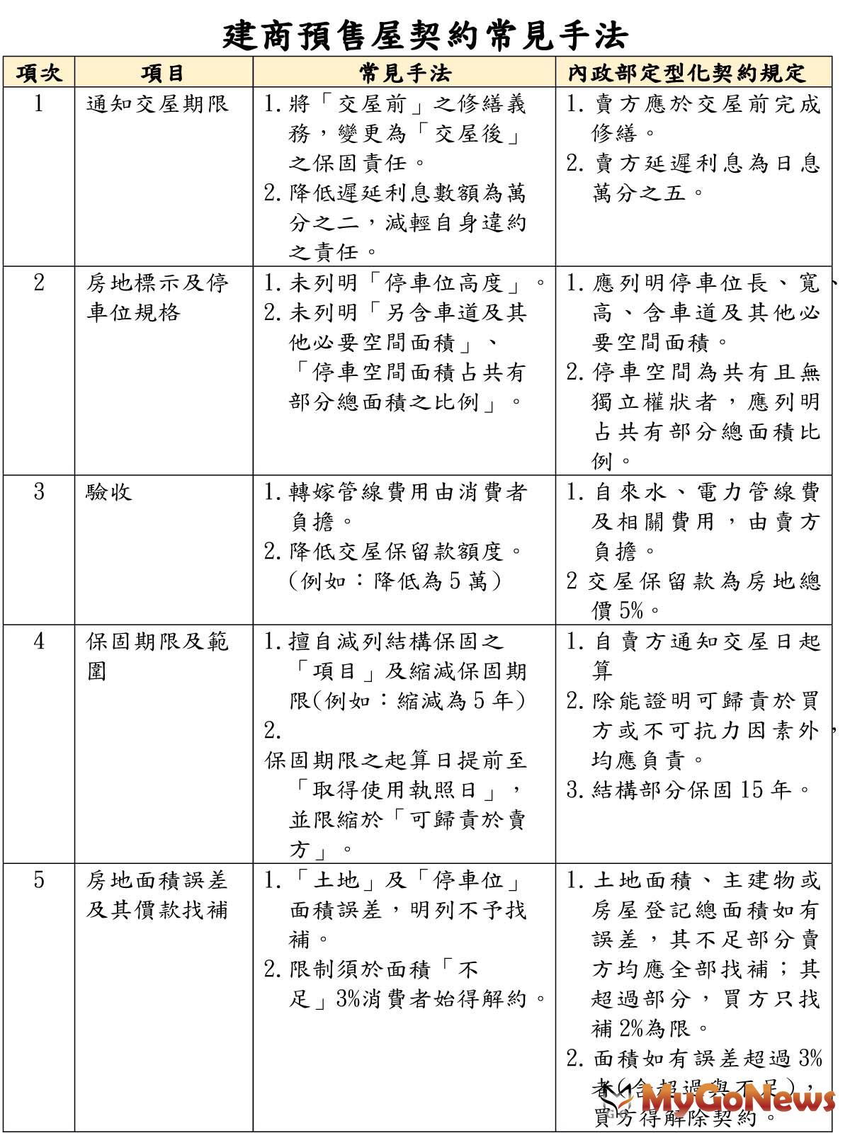 ▲建商預售屋契約常見手法