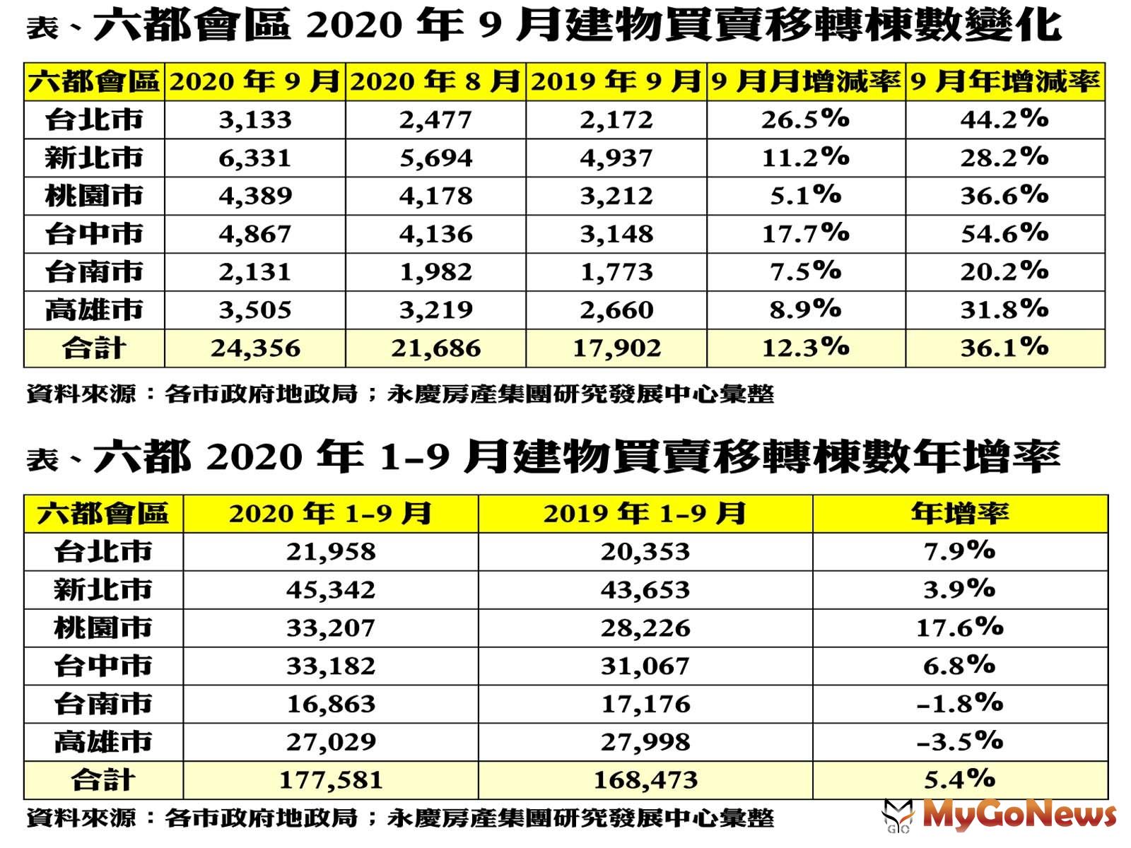 ▲表、六都會區2020年9月建物買賣移轉棟數變化及表、六都2020年1-9月建物買賣移轉棟數年增率(資料來源:各市政府地政局；永慶房產集團研究發展中心彙整)