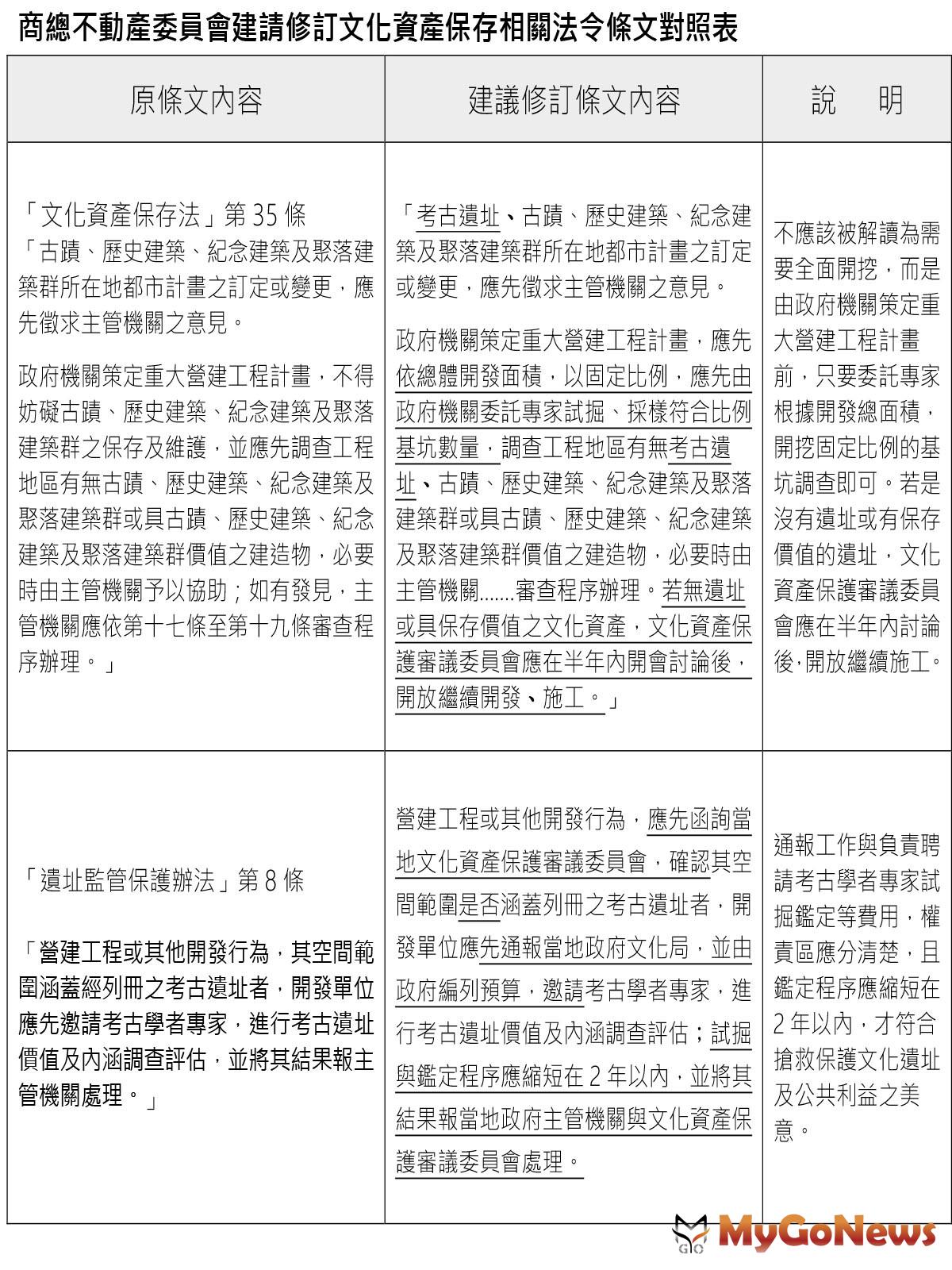 ▲商總不動產委員會建請修訂文化資產保存相關法令條文對照表