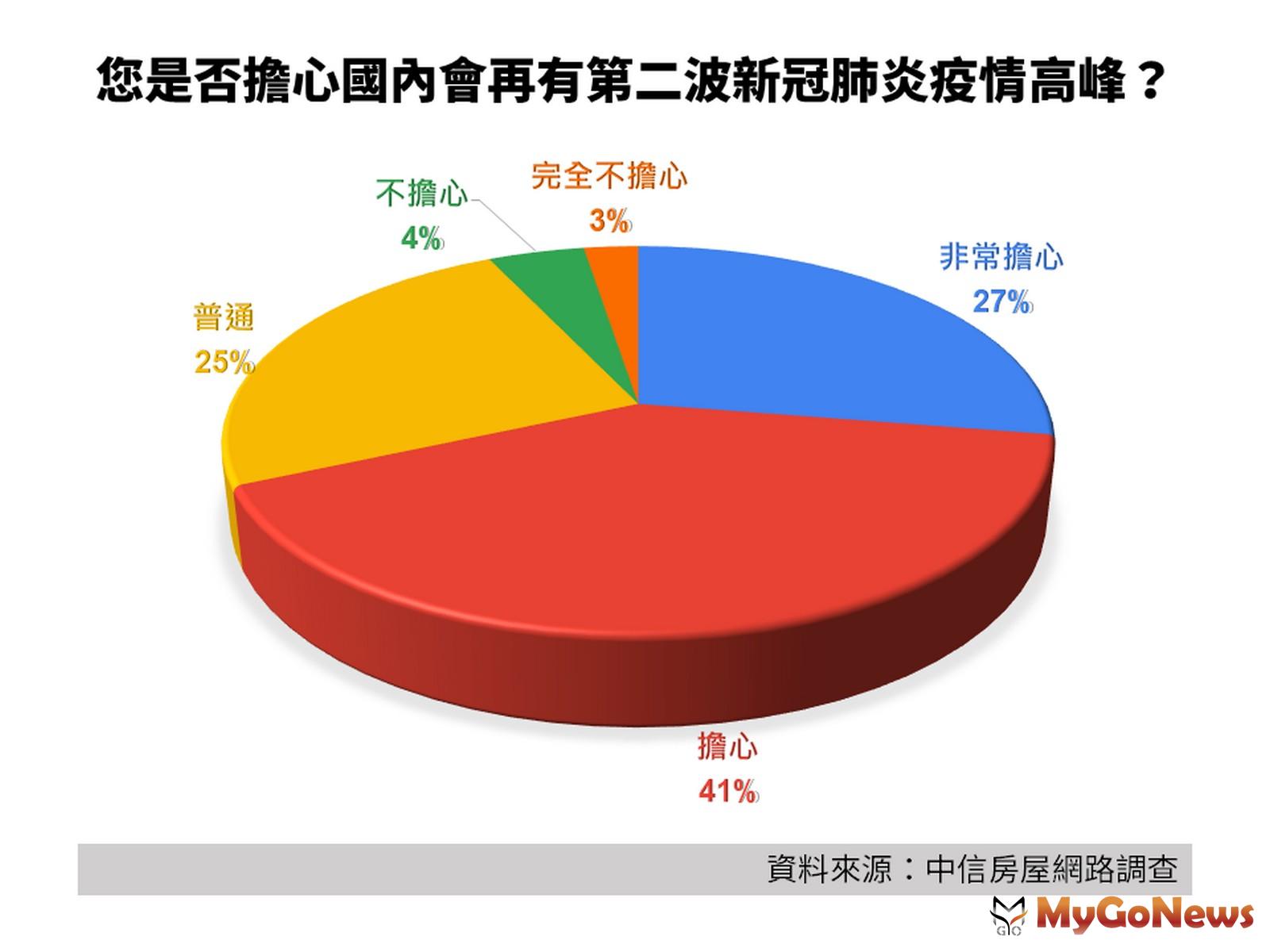 ▲您是否擔心國內會再有第二波新冠肺炎疫情高峰?(資料來源:中信房屋網路調查)