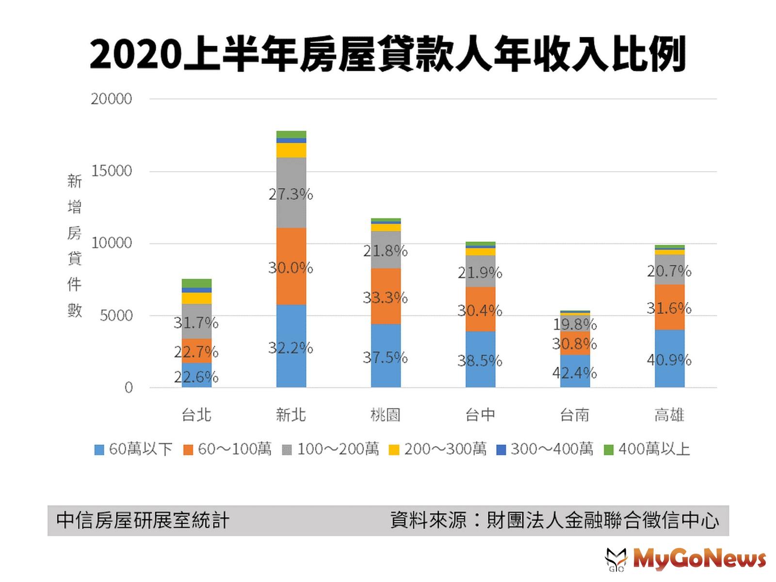 ▲2020上半年房屋貸款人年收入比例(資料來源:財團法人金融聯合徵信中心)