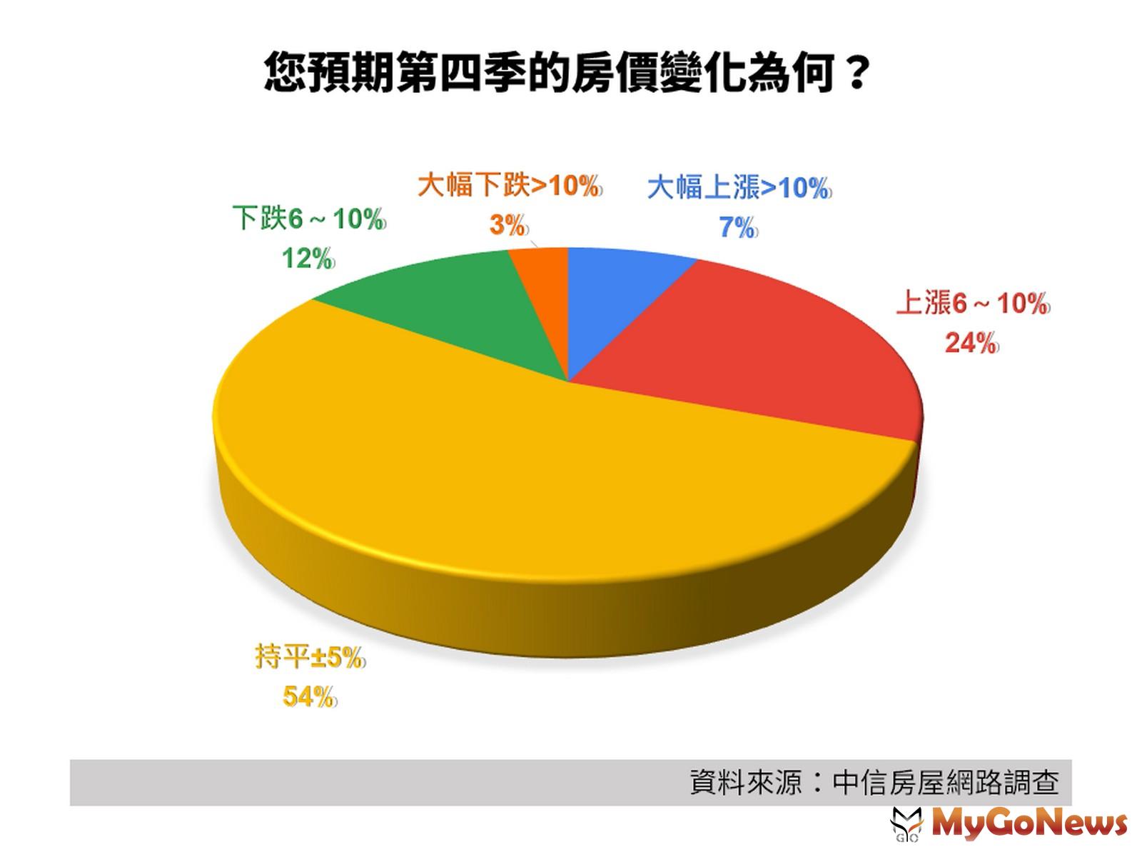 ▲您預期第四季的房價變化為何?(資料來源:中信房屋網路調查)