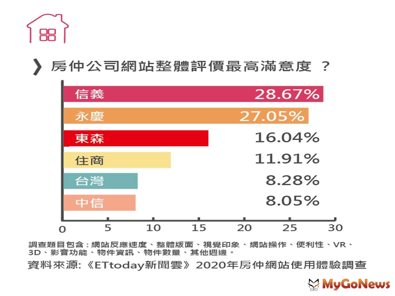 ▲房仲公司網站整體評價最高滿意度?(資料來源:《ETtoday新聞雲》2020年房仲網站使用體驗調查)
