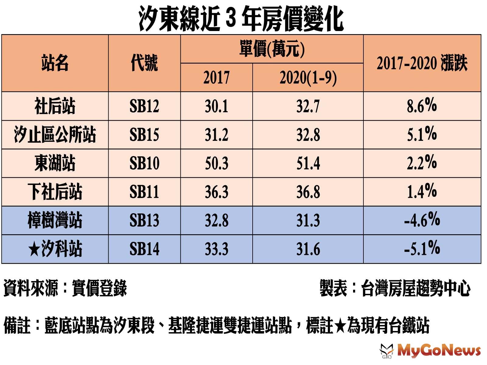 ▲汐東線近3年房價變化(資料來源:實價登錄)