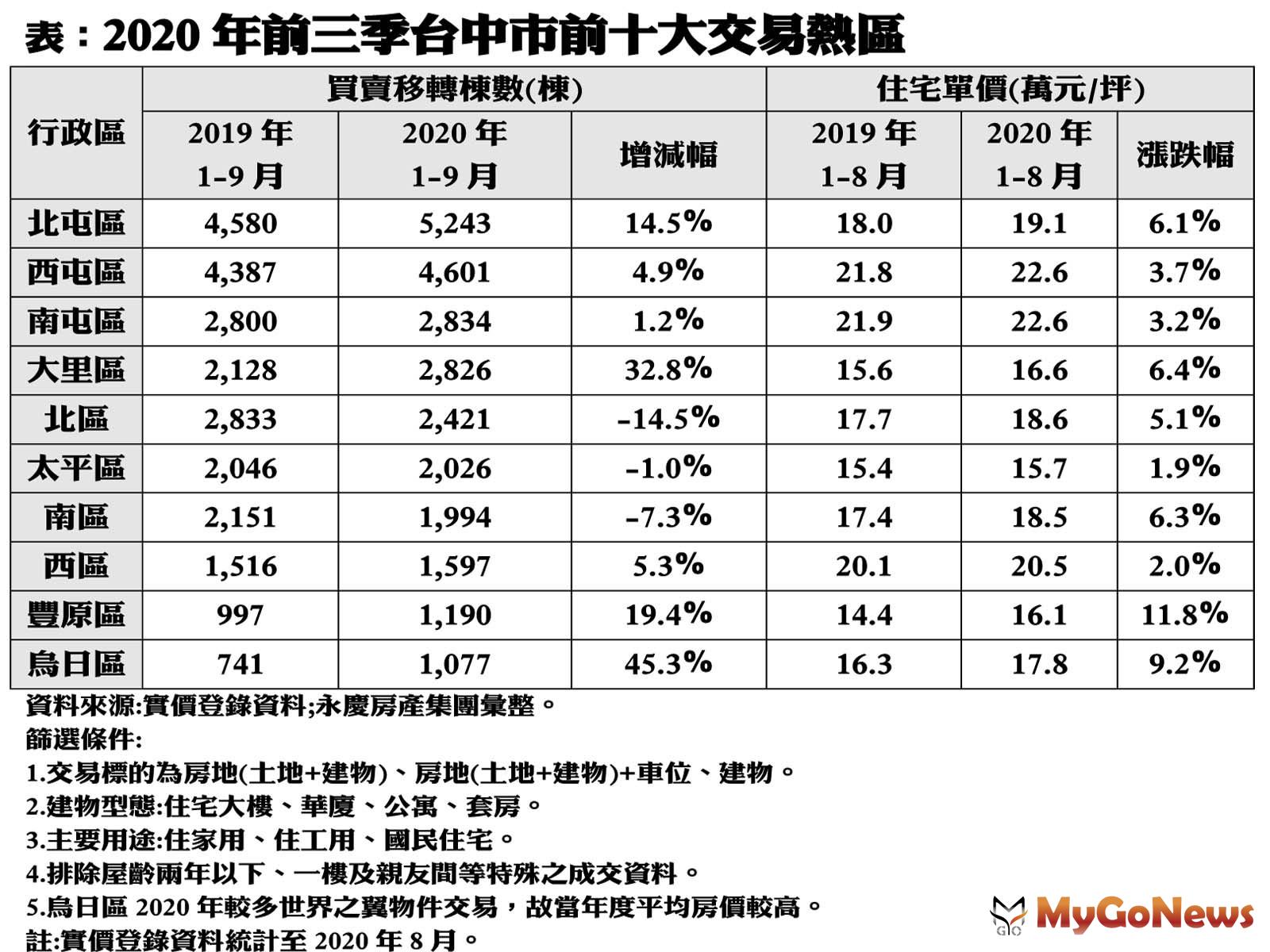 ▲表:2020年前三季台中市前十大交易熱區(資料來源:實價登錄；永慶房產集團彙整)