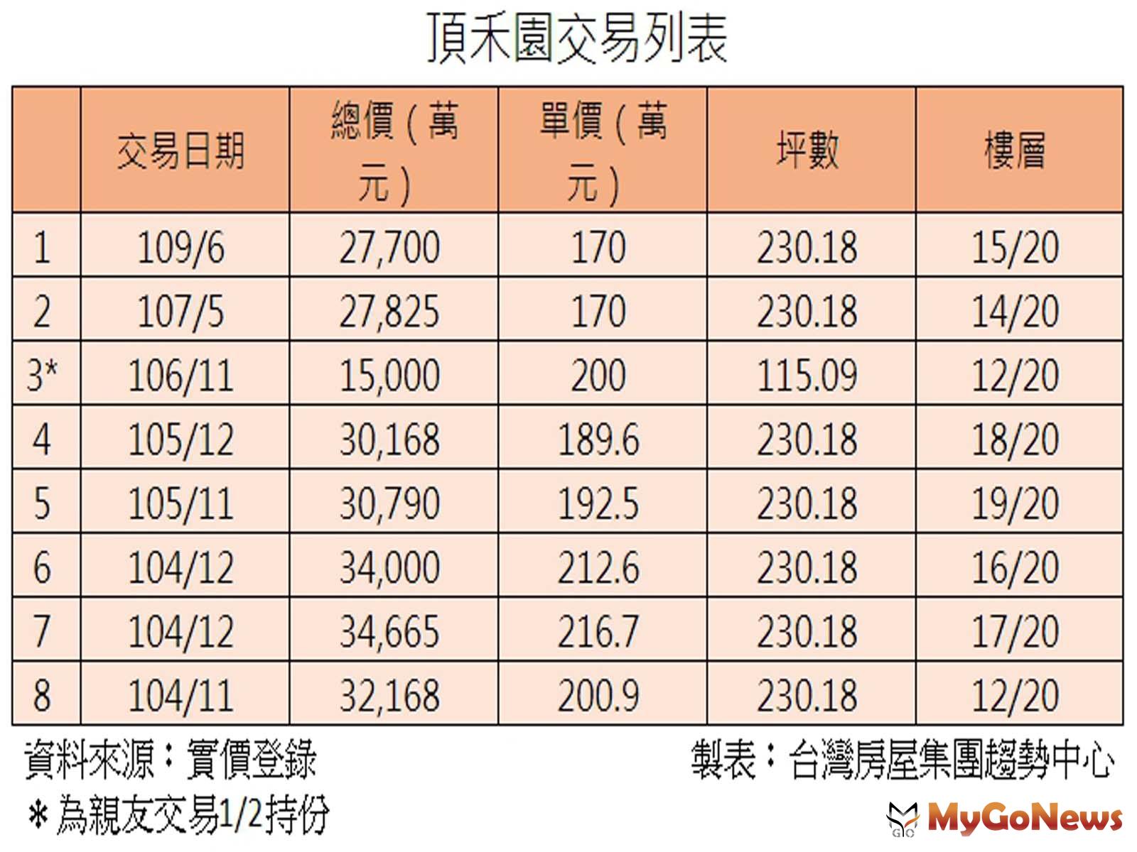 ▲頂禾園交易列表(資料來源:實價登錄)