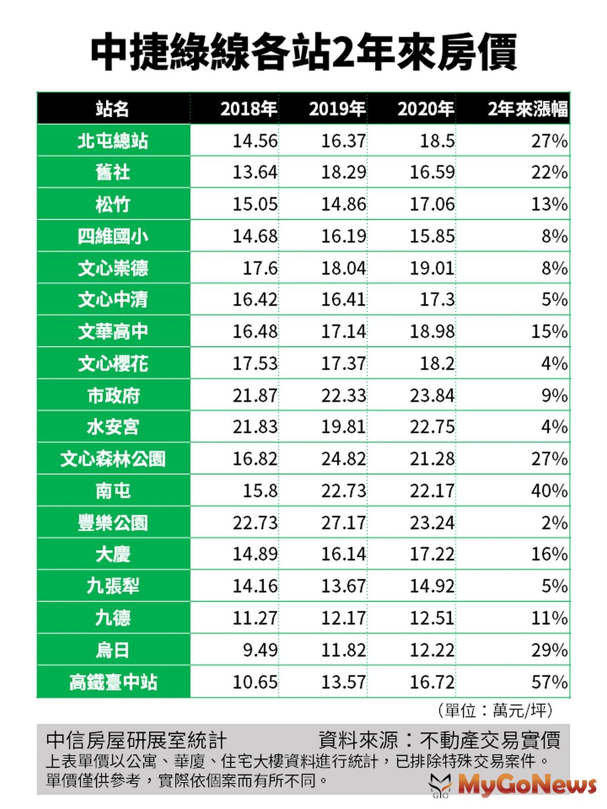 ▲中捷綠線各站2年來房價(資料來源:不動產交易實價)