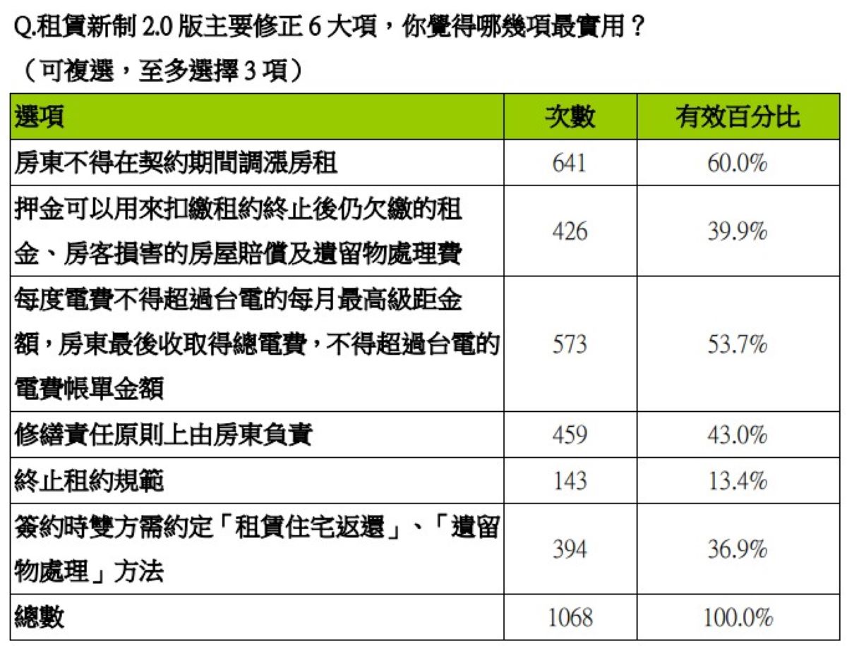 註:共1068份樣本 資料來源:創市際市場研究顧問