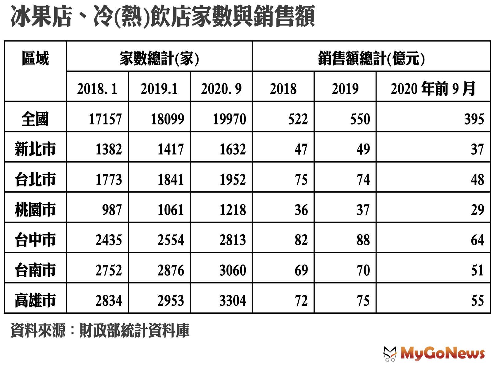 ▲冰果店、冷(熱)飲店家數與銷售額(資料來源:財政部統計資料庫)