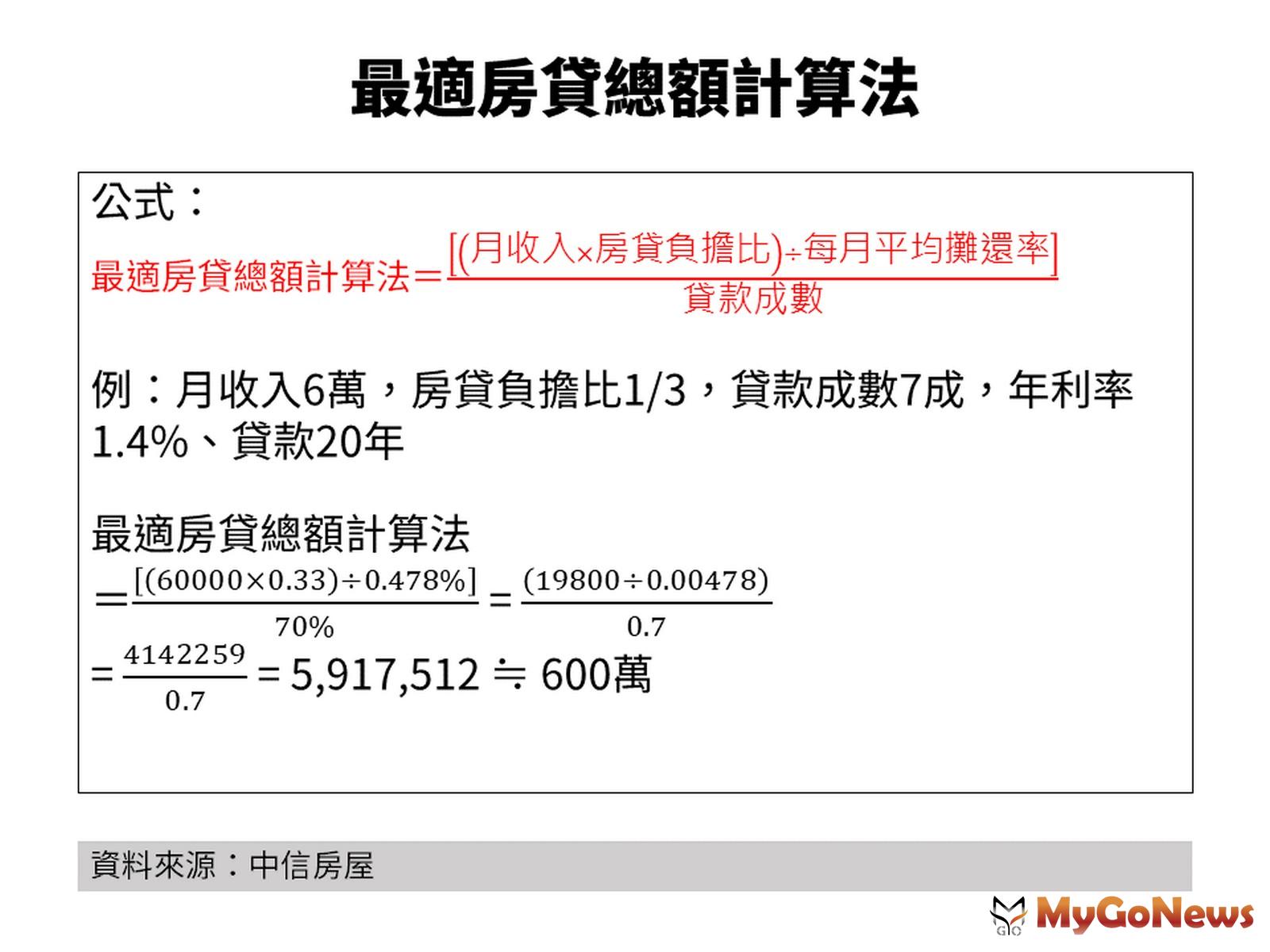 ▲最適房貸總額計算法(資料來源:中信房屋)