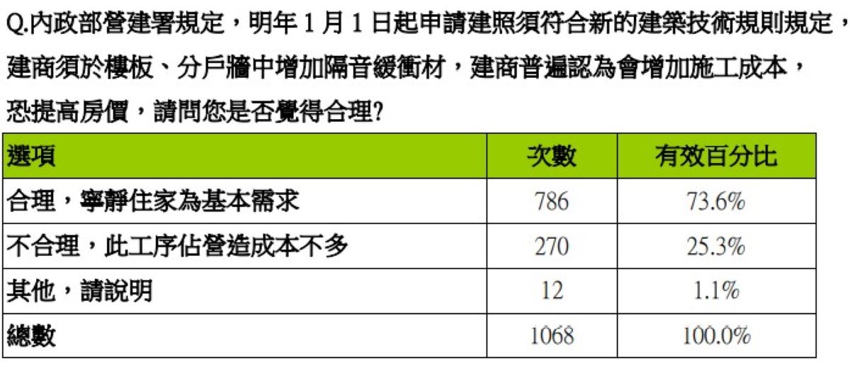 註:共1068份樣本 資料來源:創市際市場研究顧問