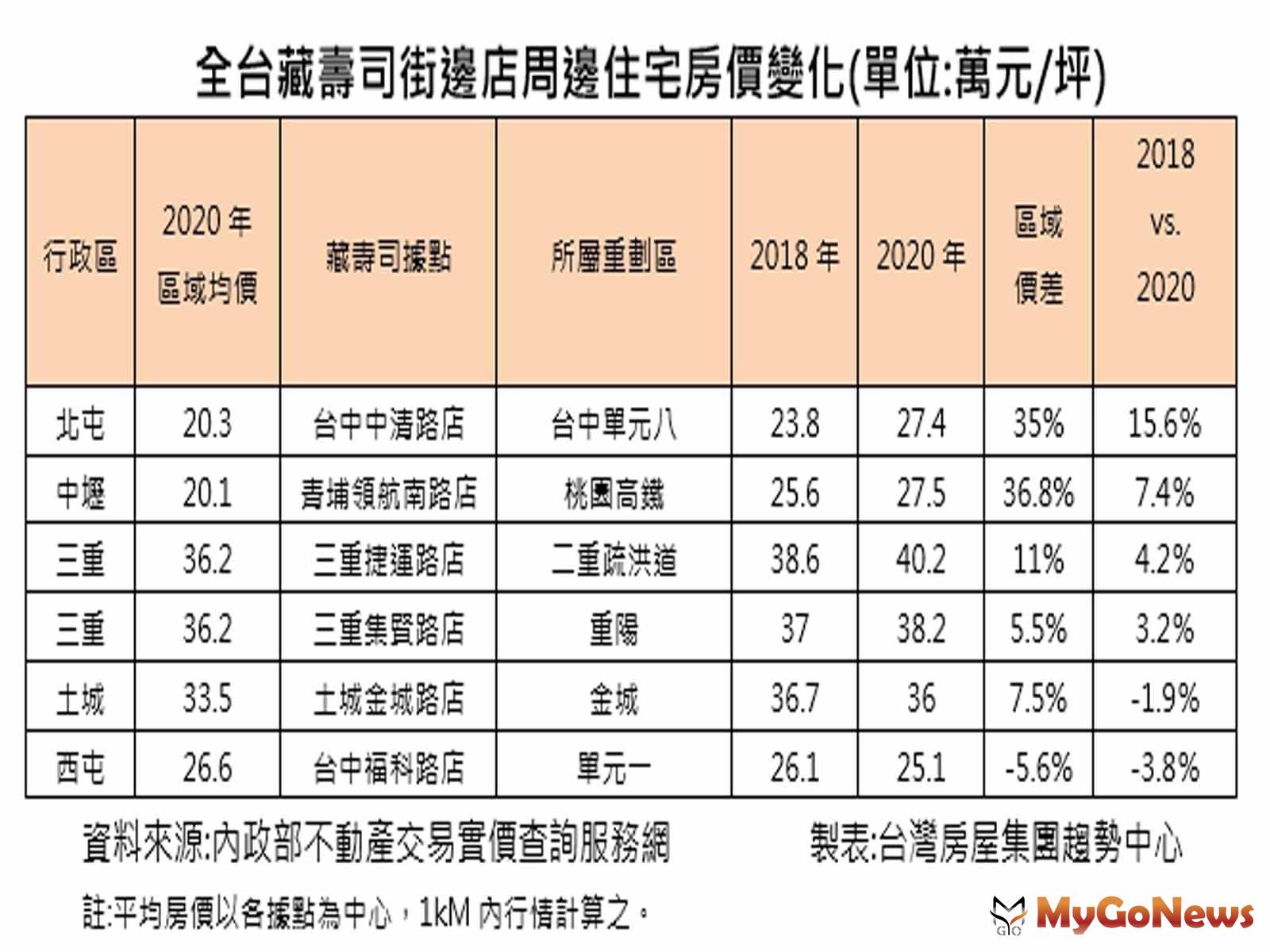 ▲全台藏壽司街邊店周邊住宅房價變化(單位:萬元/坪)(資料來源:內政部不動產交易實價查詢服務網)