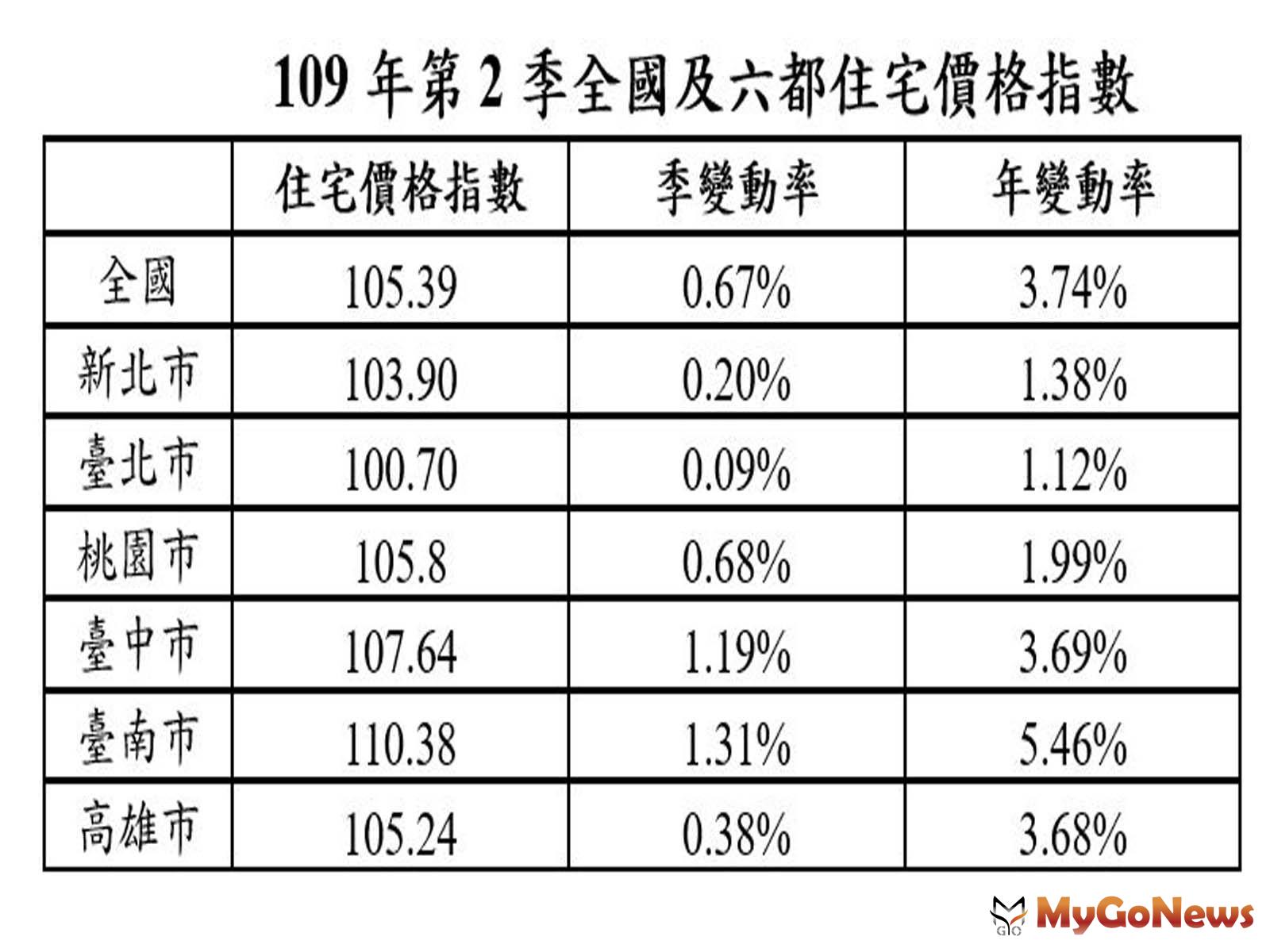 ▲109年第2季全國及六都住宅價格指數