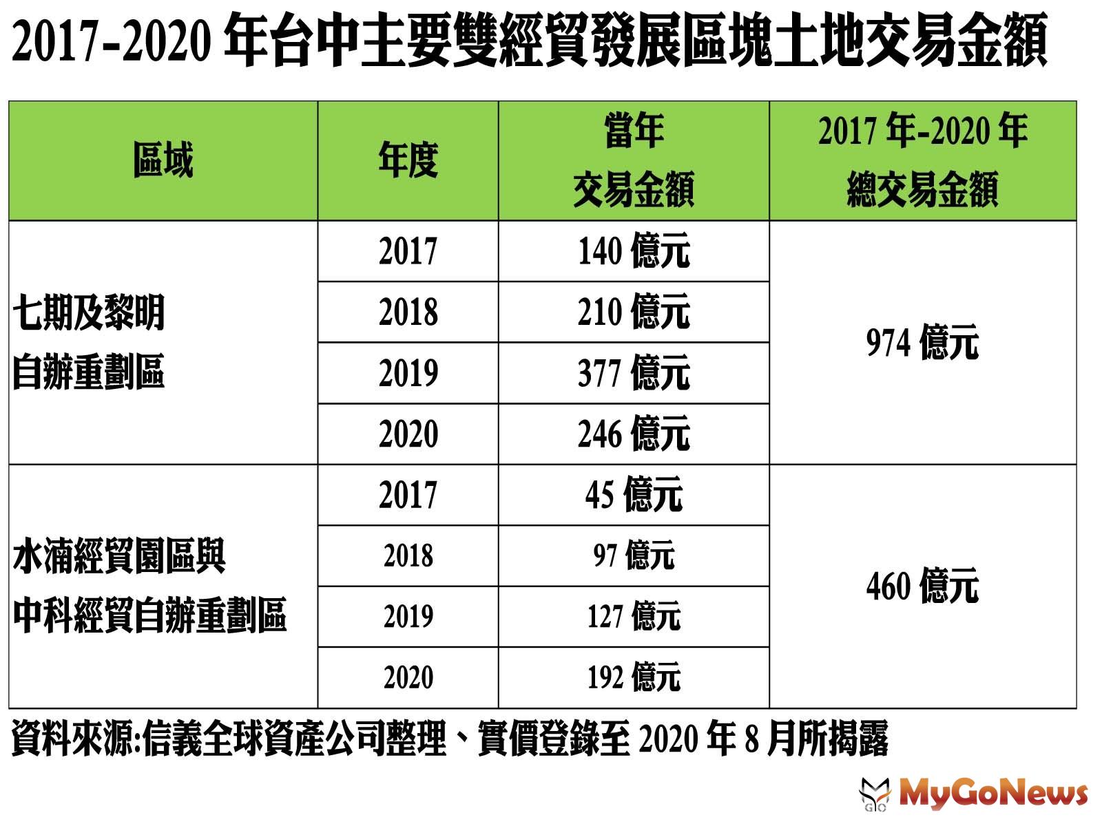 ▲2017-2020年台中主要雙經貿發展區塊土地交易金額(資料來源:信義全球資產公司整理、實價登錄至2020年8月所揭露)