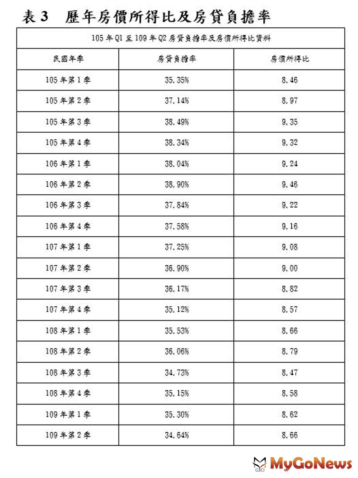 ▲表3 歷年房價所得比及房貸負擔率