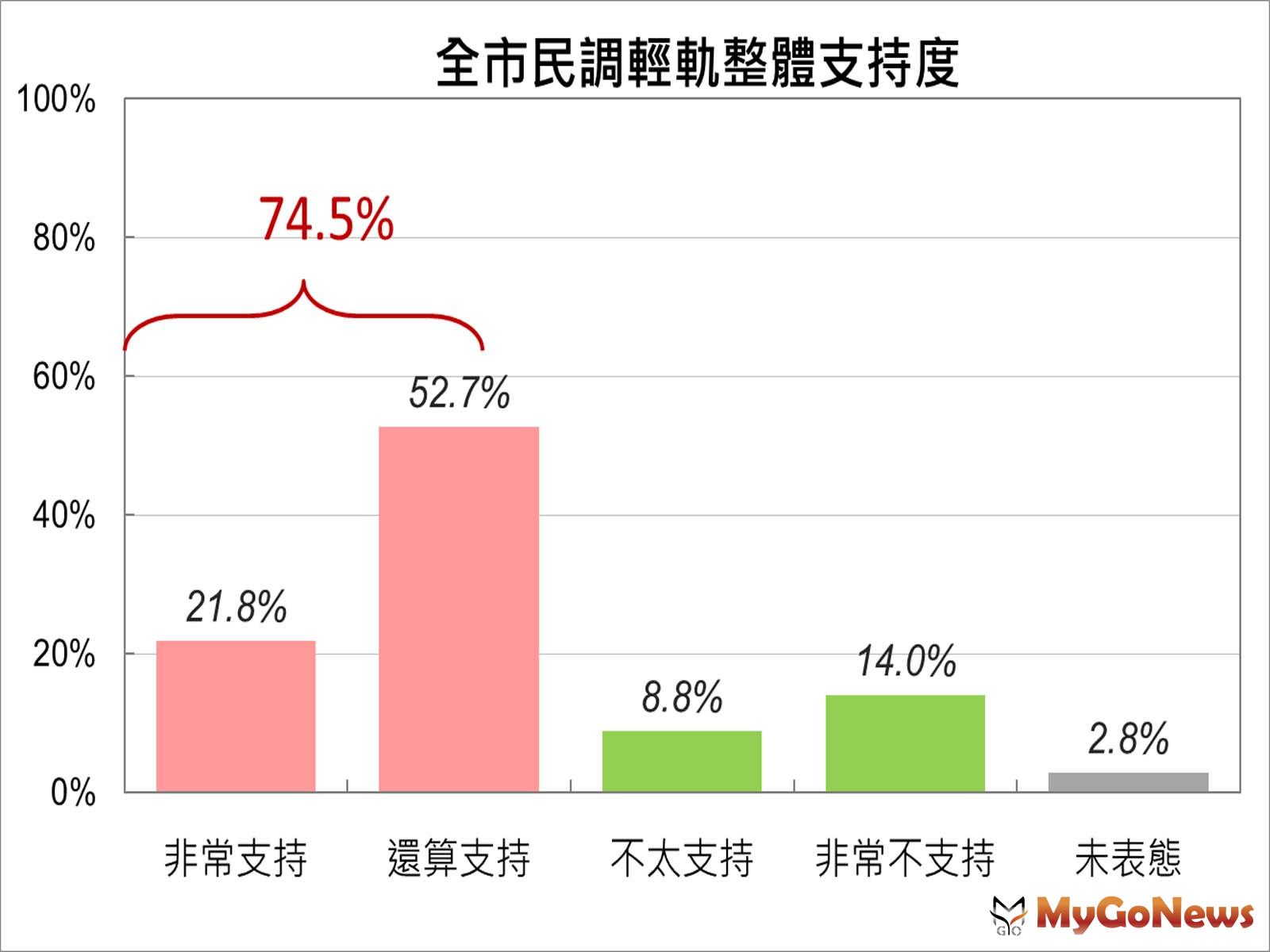 ▲順應民意 即將復工 輕軌沿線問卷全市民調 支持度均超過7成(圖/高雄市政府)