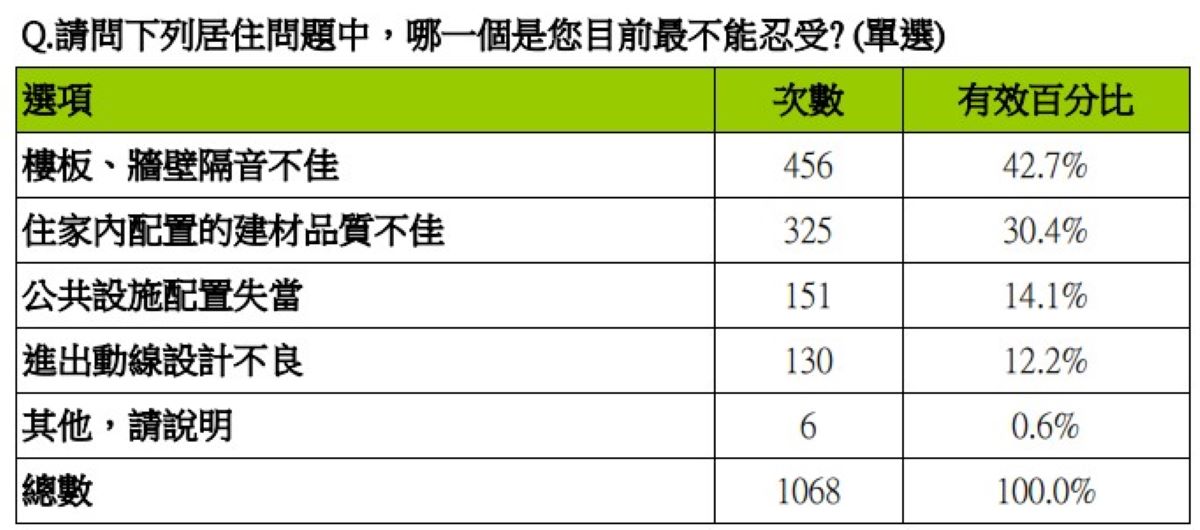 註:共1068份樣本 資料來源:創市際市場研究顧問