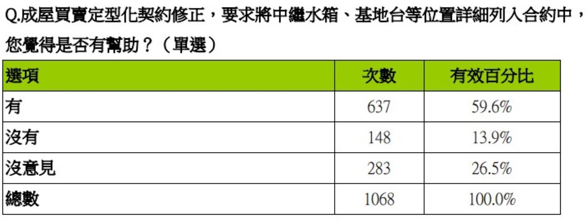 註:共1068份樣本 資料來源:創市際市場研究顧問
