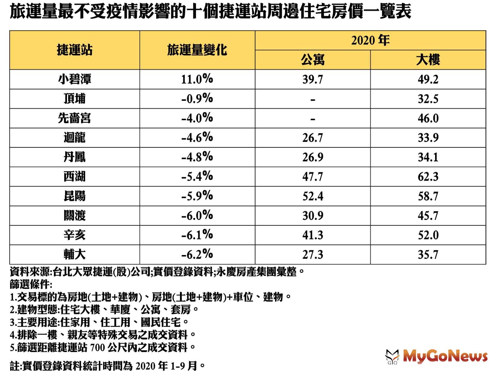 ▲旅運量最不受疫情影響的十個捷運站周邊住宅房價一覽表(資料來源:台北大眾捷運(股)公司；實價登錄資料；永慶房產集團彙整)