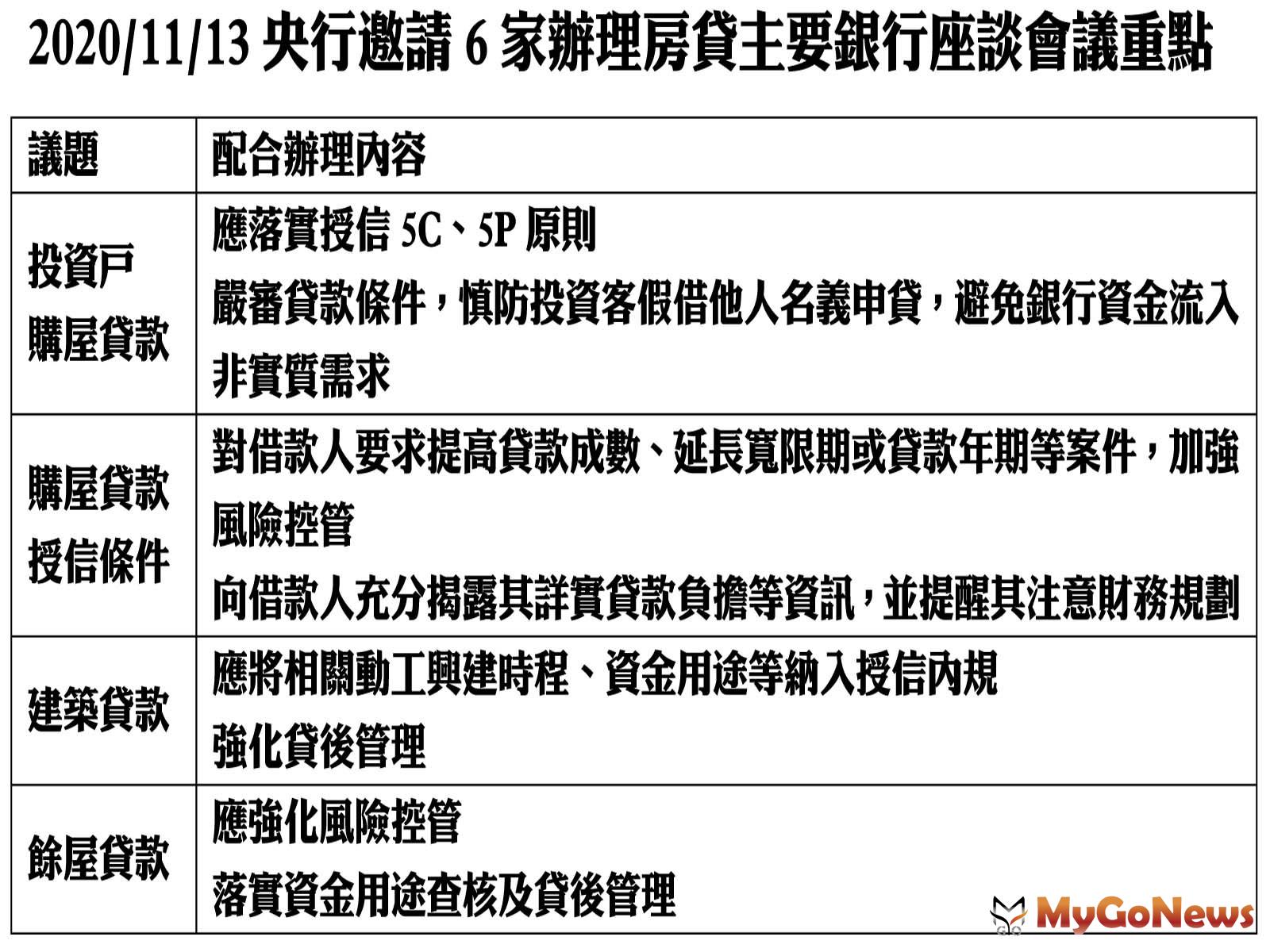 ▲2020/11/13 央行邀請6家辦理房貸主要銀行座談會議重點