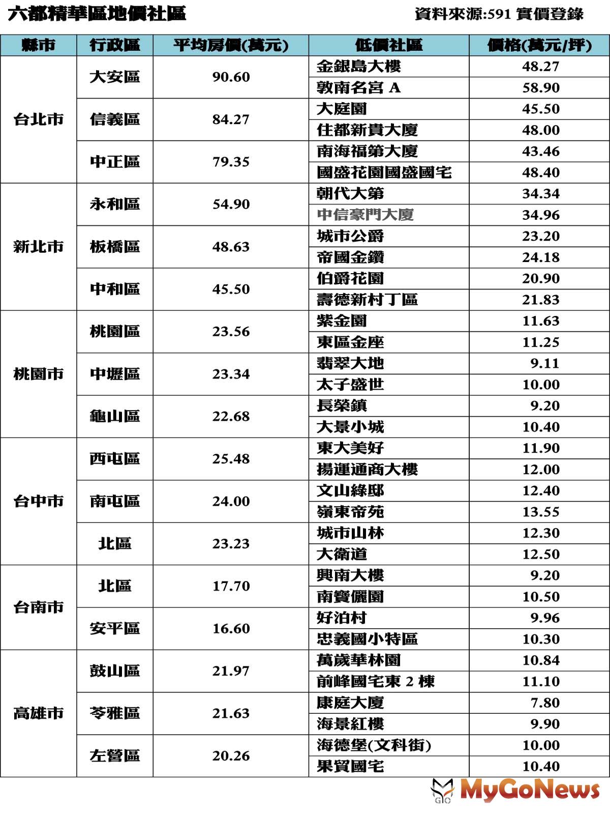 ▲六都精華地價社區(資料來源:591實價登錄)