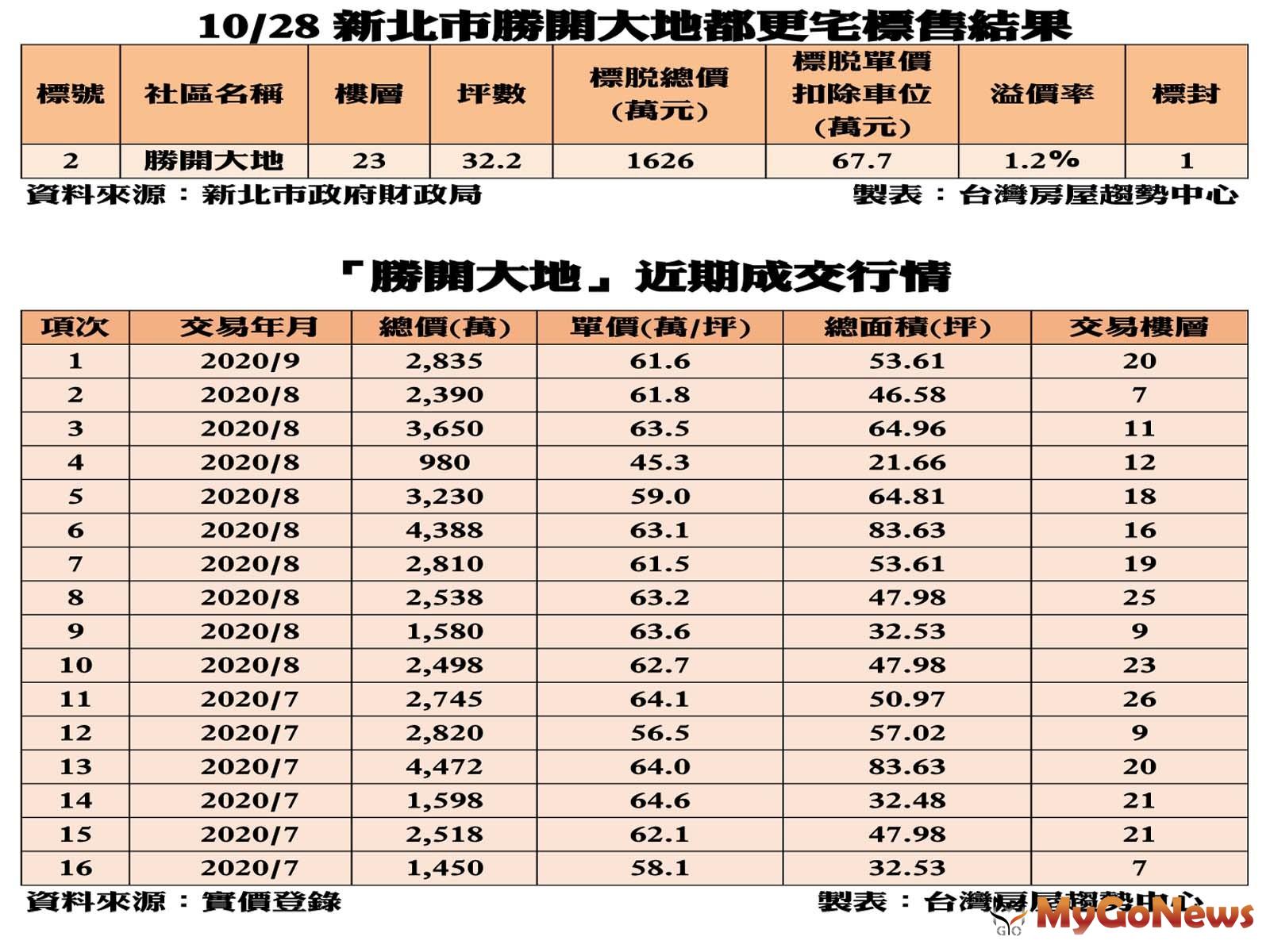 ▲10/28新北市勝開大地都更宅標售結果及「勝開大地」近期成交行情(資料來源:實價登錄)