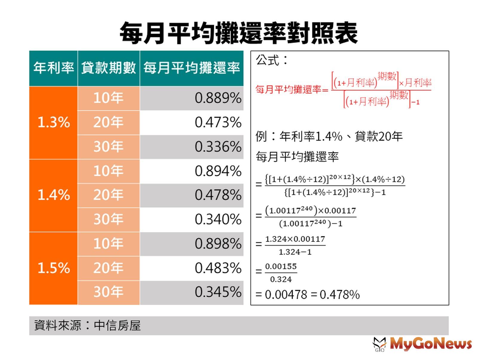 ▲每月平均攤還率對照表(資料來源:中信房屋)