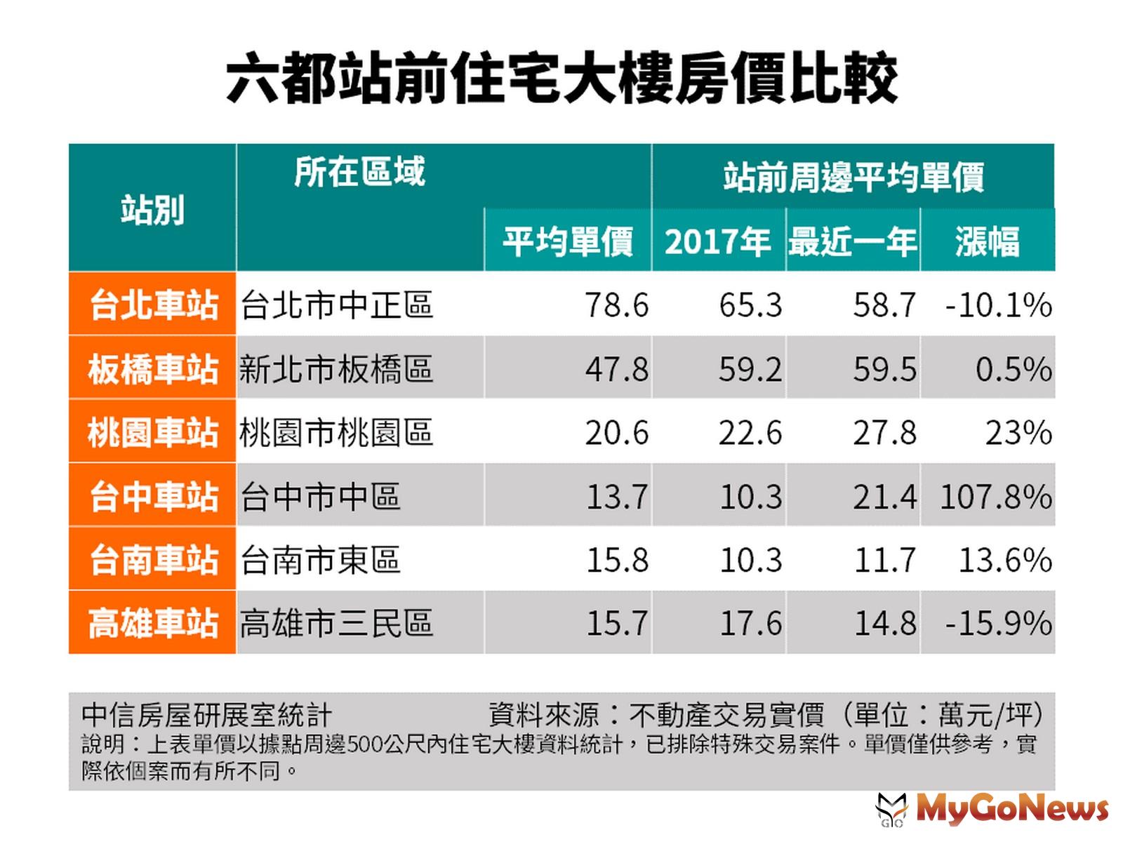 ▲六都站前住宅大樓房價比較(資料來源:不動產交易實價)(單位:萬元/坪)
