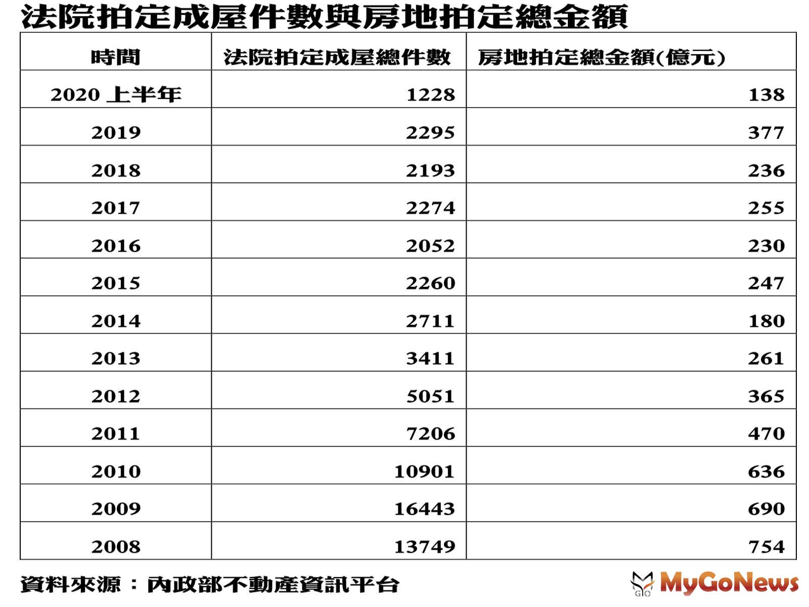 ▲法院拍定成屋件數與房地拍定總金額(資料來源:內政部不動產資訊平台)
