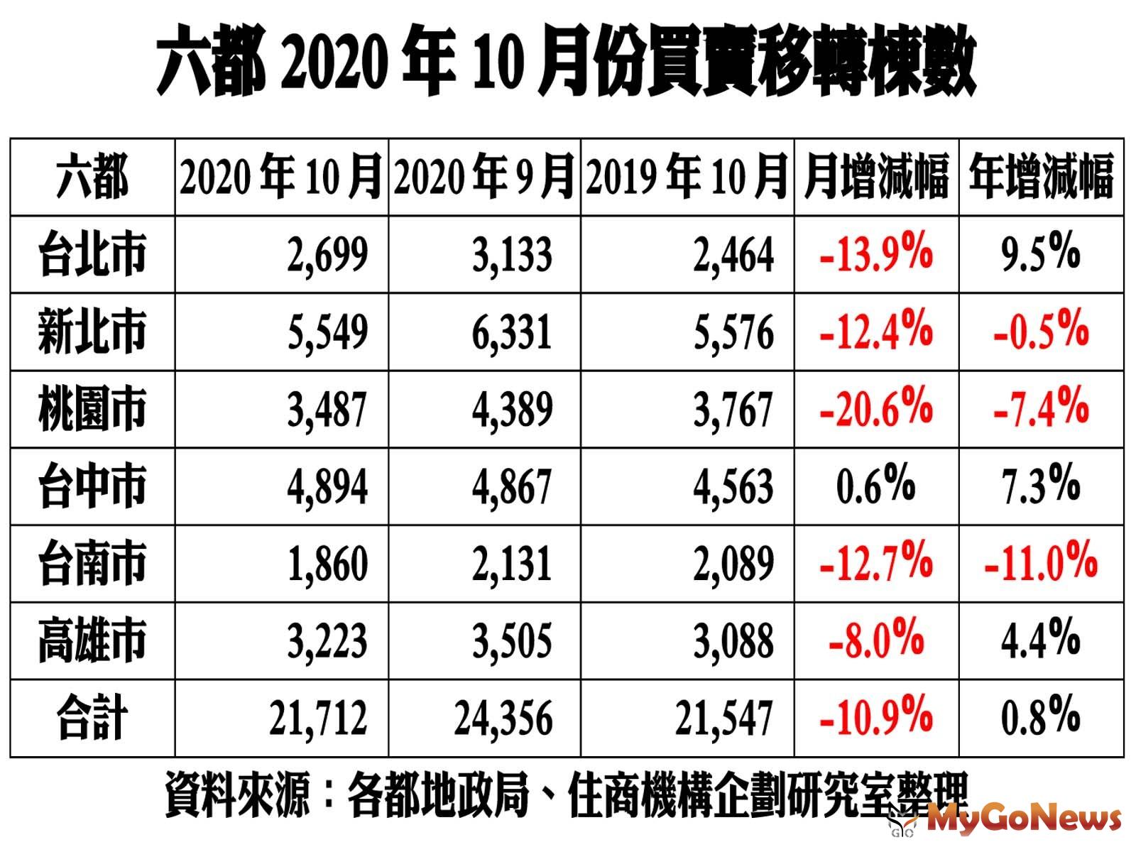 ▲六都2020年10月份買賣移轉棟數(資料來源:各都地政局、住商機構企劃研究室整理)