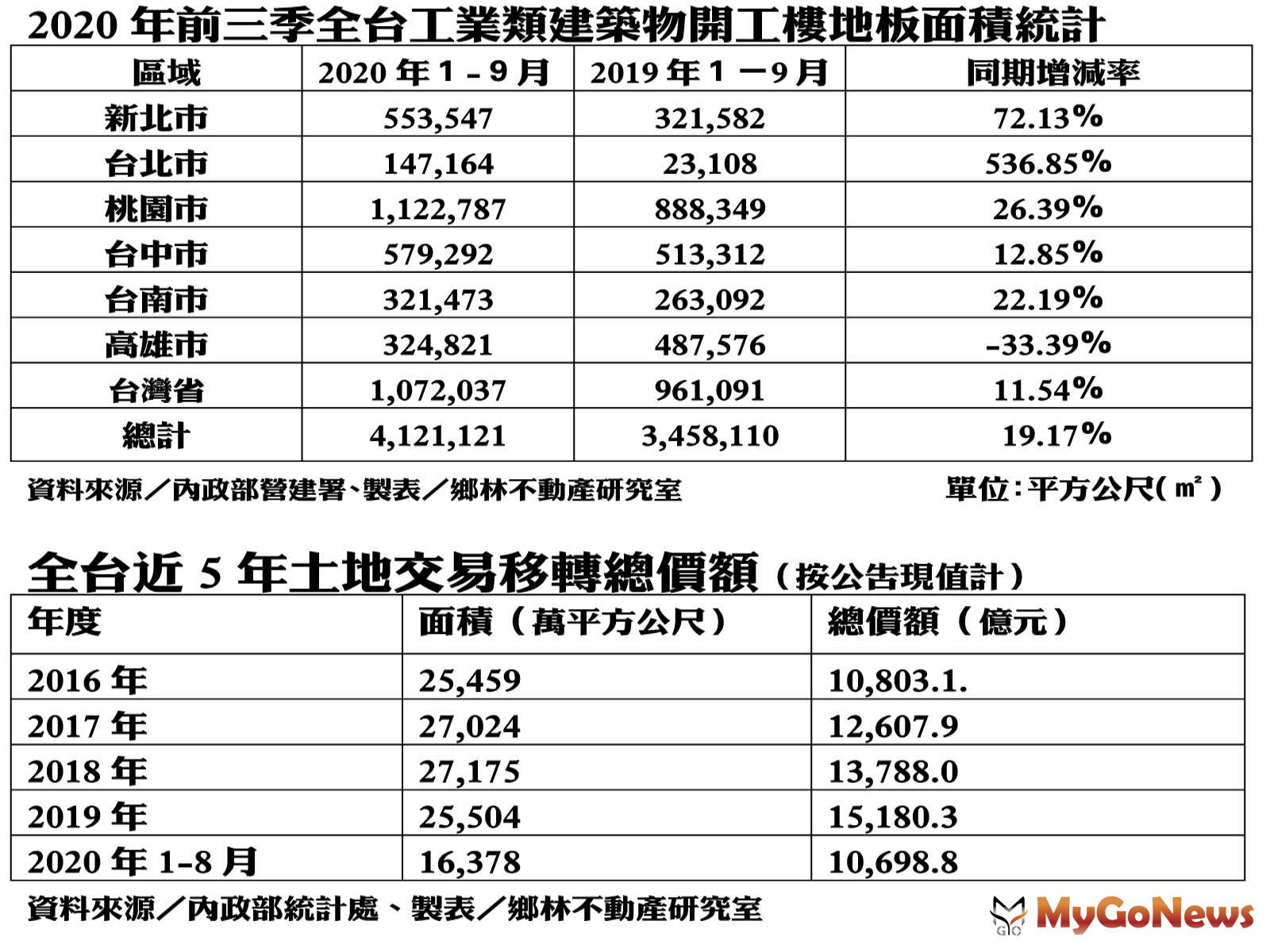 ▲2020年前三季全台工業類建築物開工樓地板面積統計及全台近5年土地交易移轉總價額(按公告現值計)(資料來源:內政部統計處)