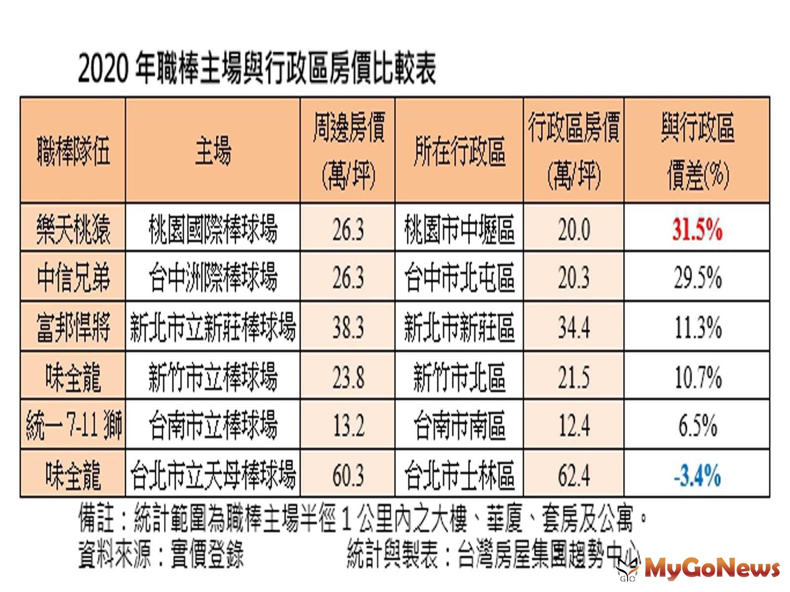 ▲2020年職棒主場與行政區房價比較表(資料來源:實價登錄)