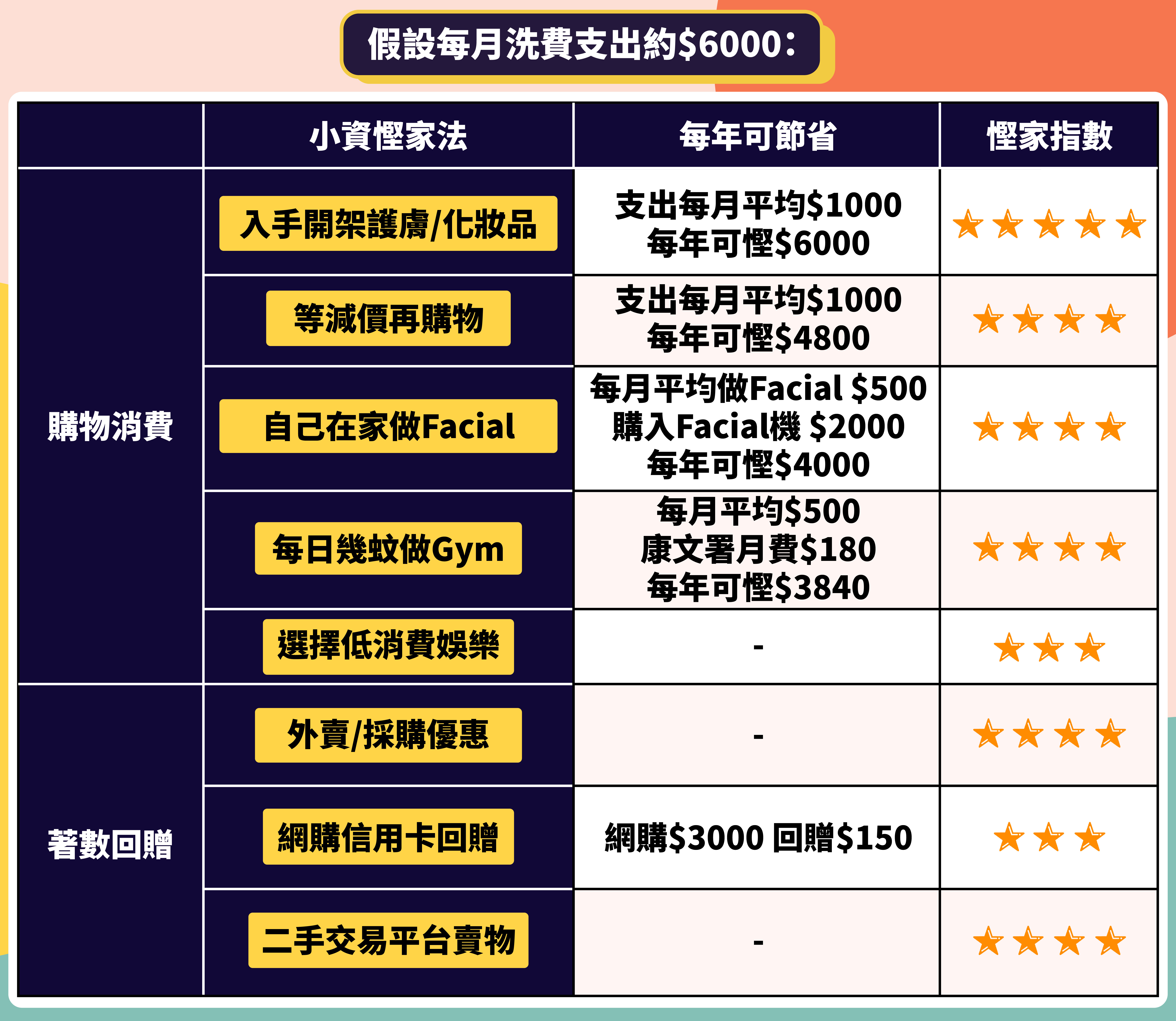 女性慳錢攻略 不做月光族賢淑女生必學8大貼士無痛年慳 18 640