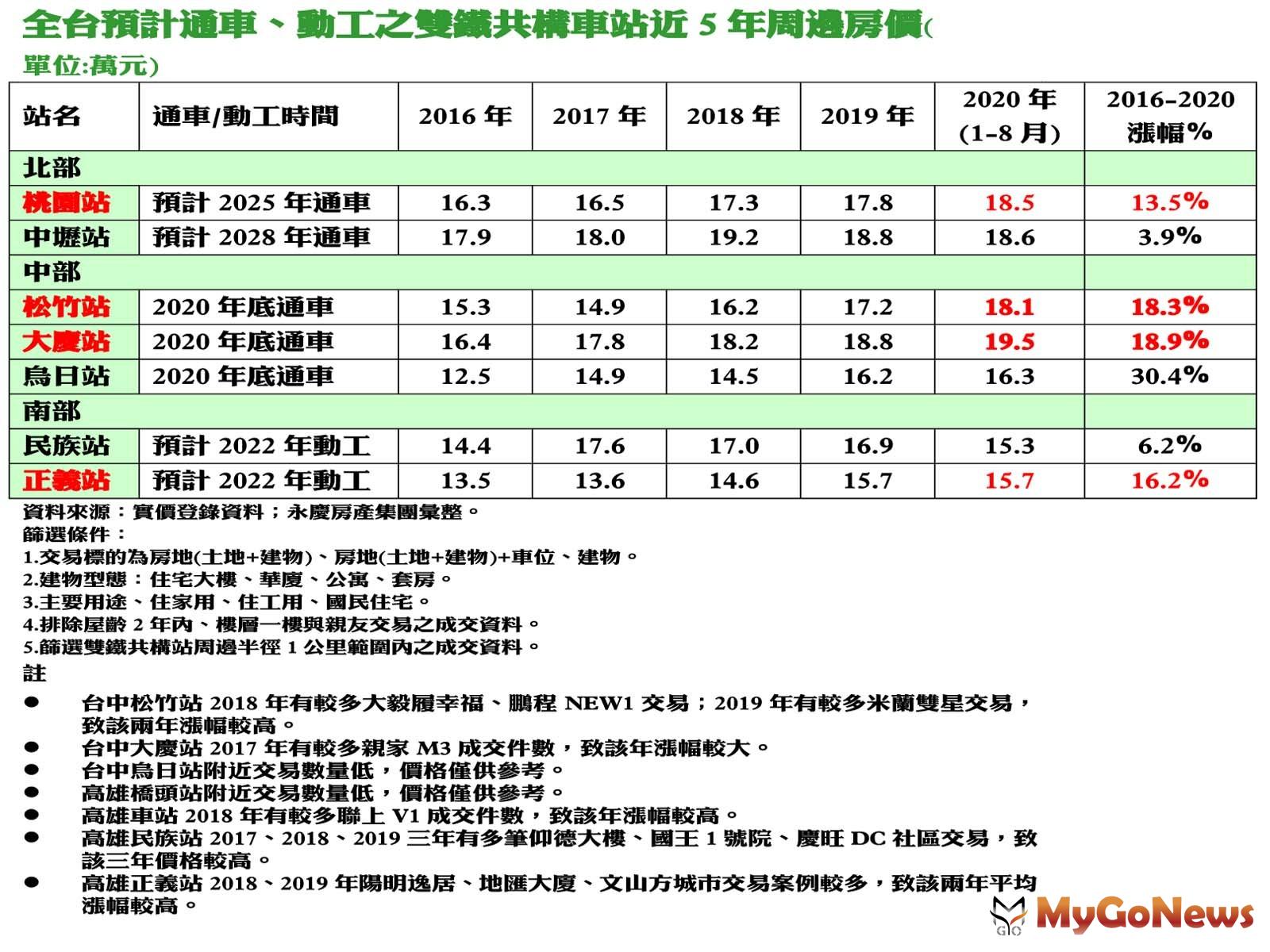 ▲全台預計通車、動工之雙鐵共構車站近5年周邊房價(資料來源:實價登錄資料；永慶房產集團彙整)