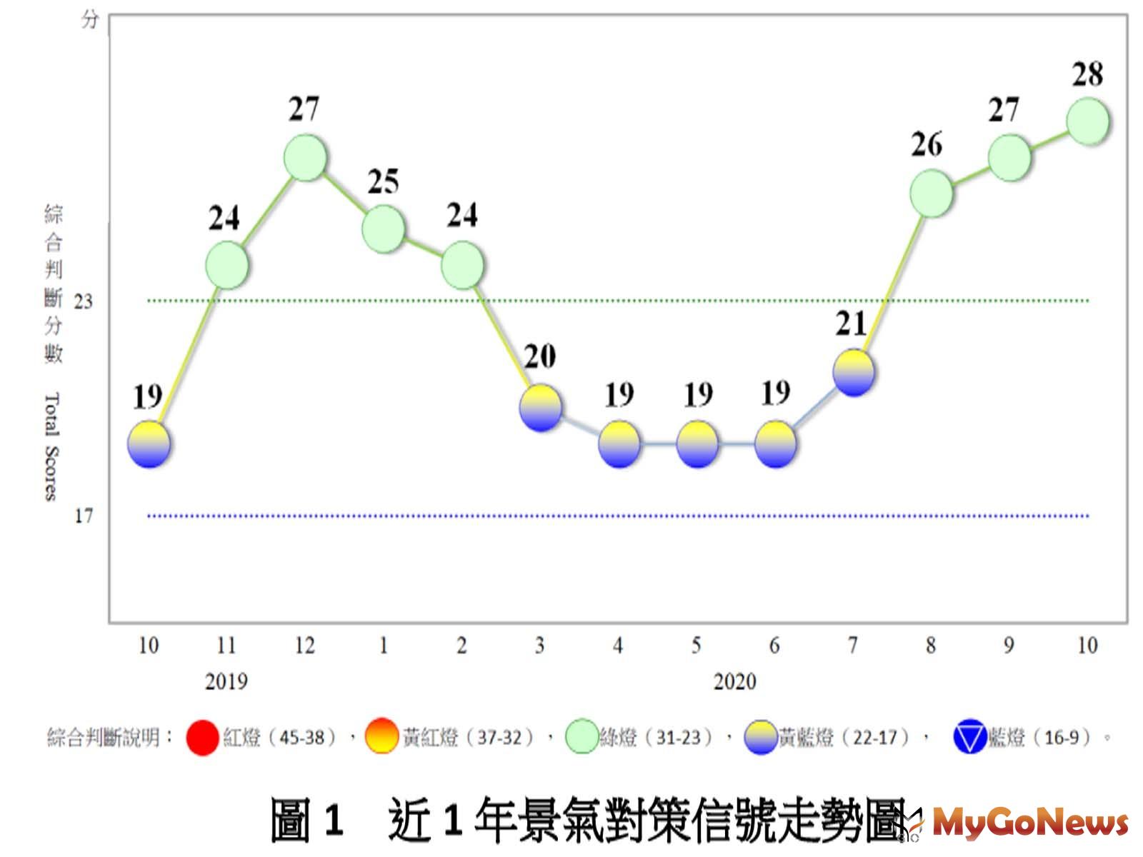 ▲2020年10月景氣燈號續呈綠燈，「國內經濟穩定成長」