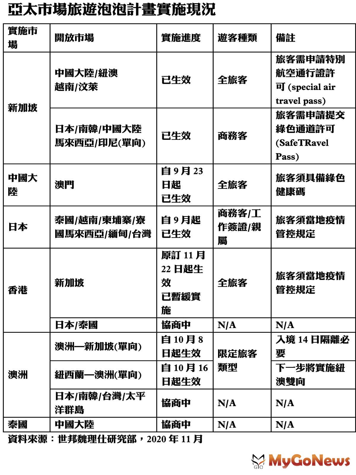 ▲亞太市場旅遊泡泡計畫實施現況(資料來源:世邦魏理仕研究部,2020年11月)