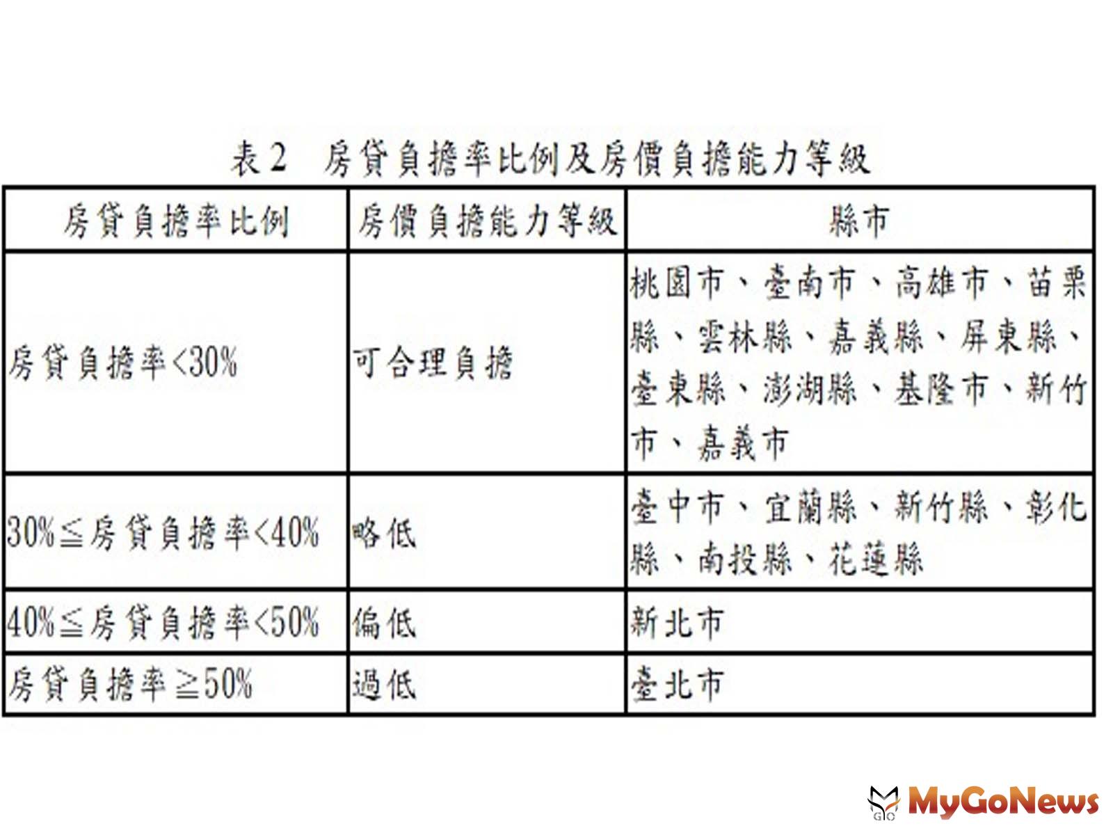 ▲表2 房貸負擔率比例及房價負擔能力等級