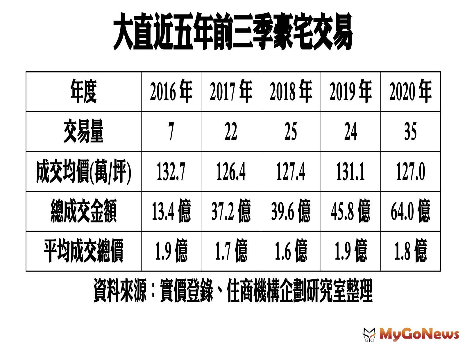 ▲大直近5年前三季豪宅交易(資料來源:實價登錄、住商機構企劃研究室整理)