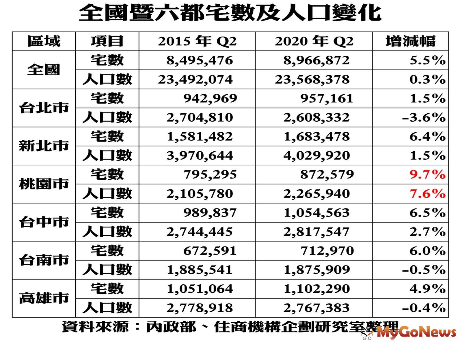 ▲全國暨六都宅數及人口變化(資料來源:內政部、住商機構企劃研究室整理)