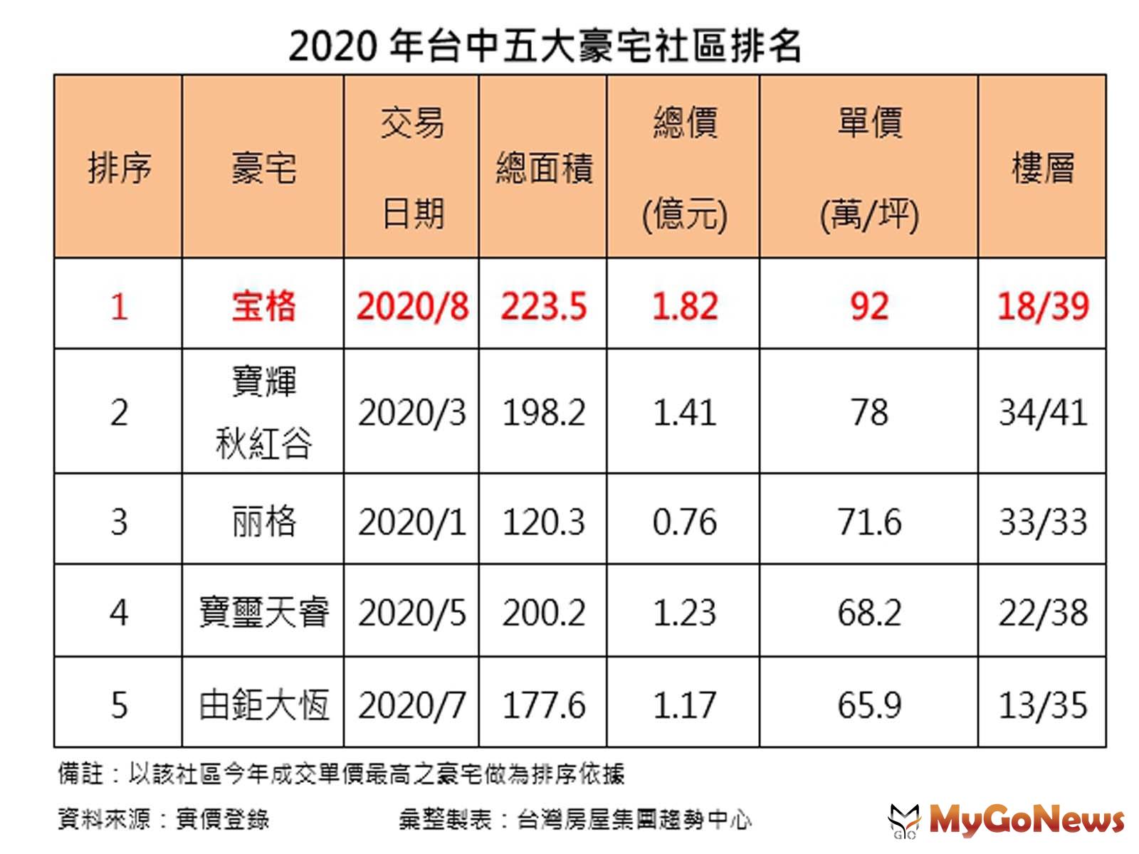 ▲2020年台中五大豪宅社區排名(資料來源:實價登錄)