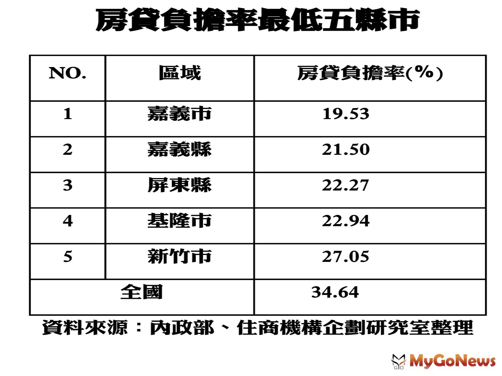 ▲房貸負擔率最低五縣市(資料來源:內政部、住商機構企劃研究室整理)