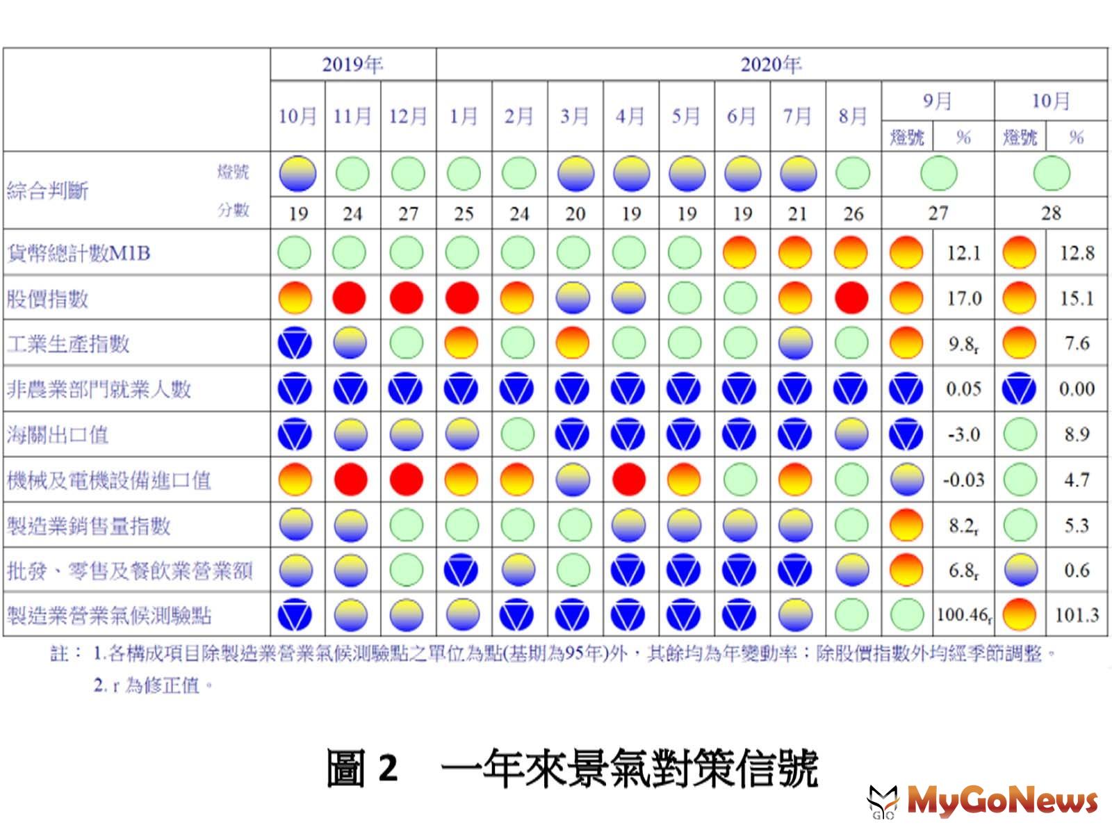 ▲一年來景氣對策信號