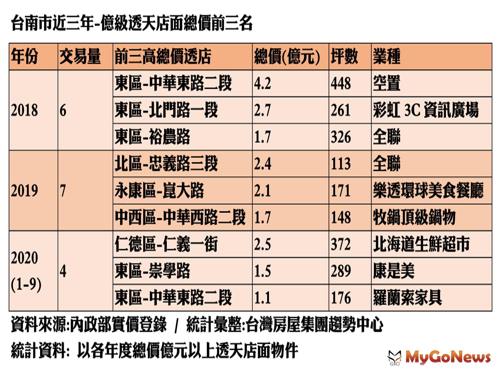 ▲台南市近三年-億級透天店面總價前三名(資料來源:內政部實價登錄/統計彙整:台灣房屋集團趨勢中心)