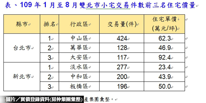 圖片/實價登錄資料（房仲集團彙整）