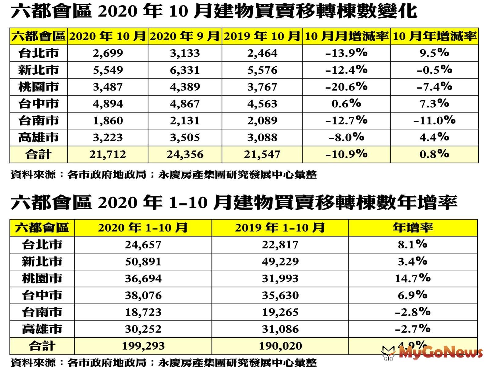 ▲六都會區2020年10月建物買賣移轉棟數變化及六都會區2020年1-10月建物買賣移轉棟數年增率(資料來源:各市政府地政局；永慶房產集團研究發展中心彙整)